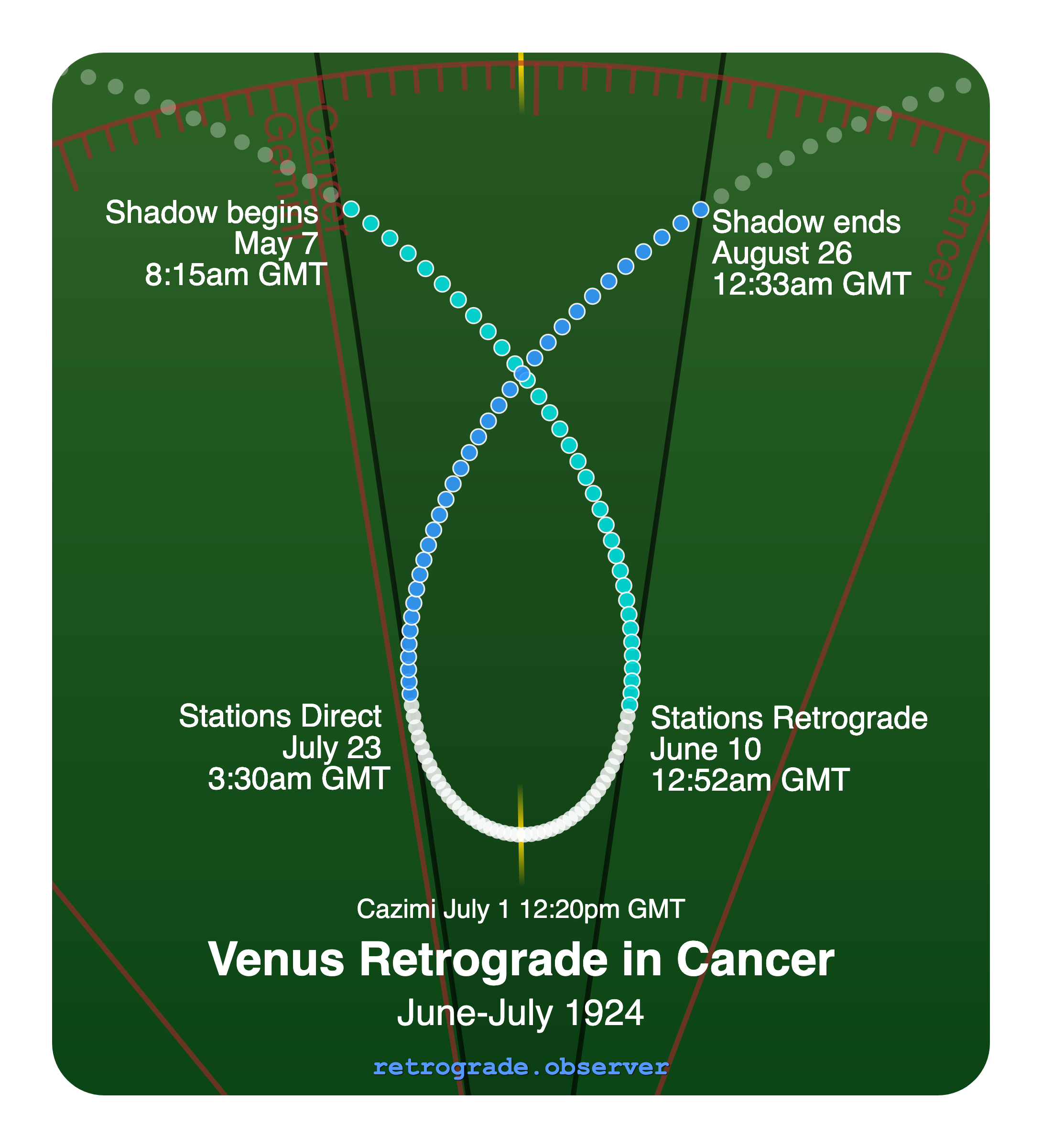 Venus retrograde motion chart showing
Pre-Shadow Start: May 7, 1924
Stations Retrograde: Jun 10, 1924
Cazimi: Jul 1, 1924
Stations Direct: Jul 23, 1924
Post-Shadow End: Aug 26, 1924