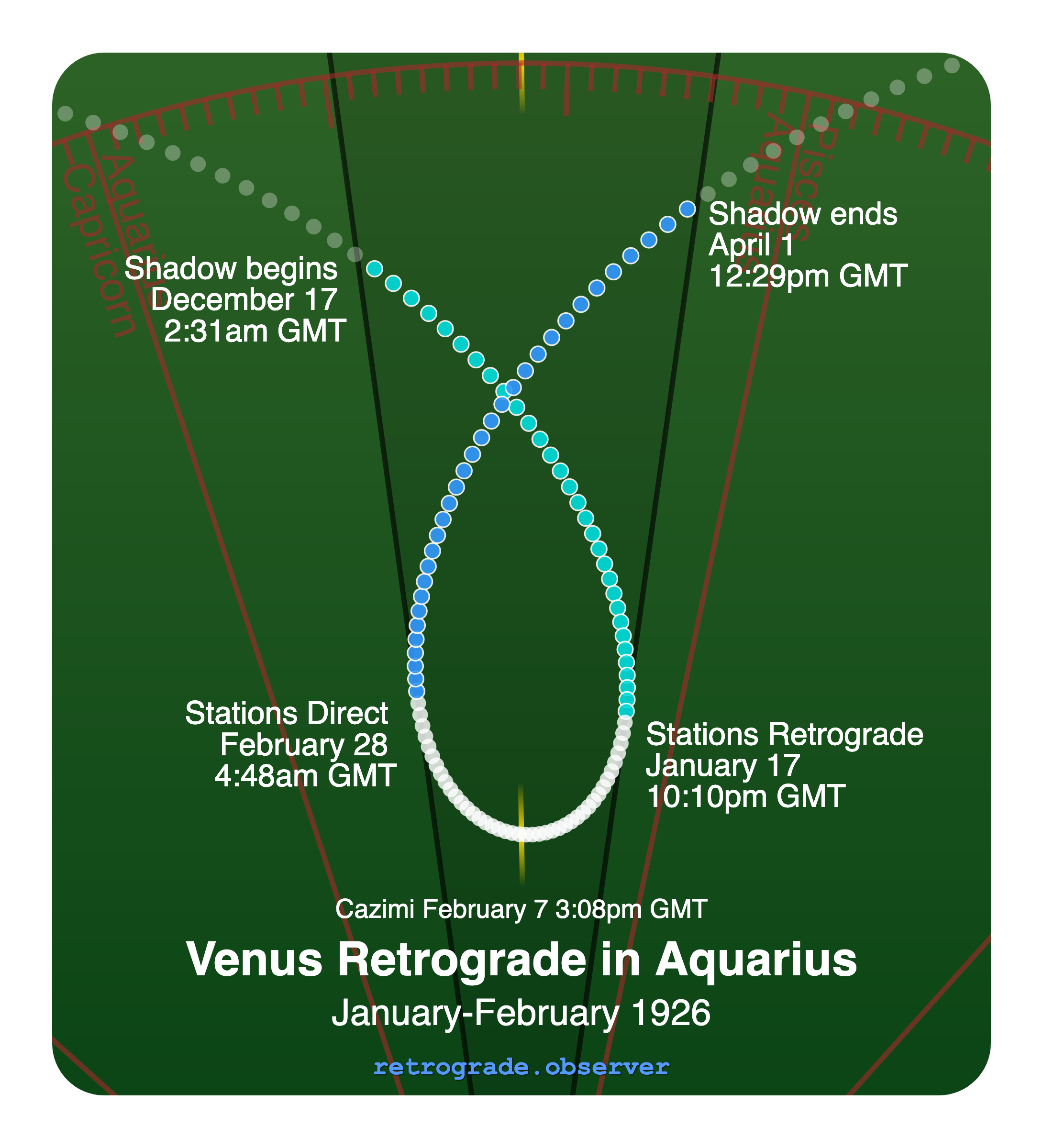 Venus retrograde motion chart showing
Pre-Shadow Start: Dec 17, 1925
Stations Retrograde: Jan 17, 1926
Cazimi: Feb 7, 1926
Stations Direct: Feb 28, 1926
Post-Shadow End: Apr 1, 1926