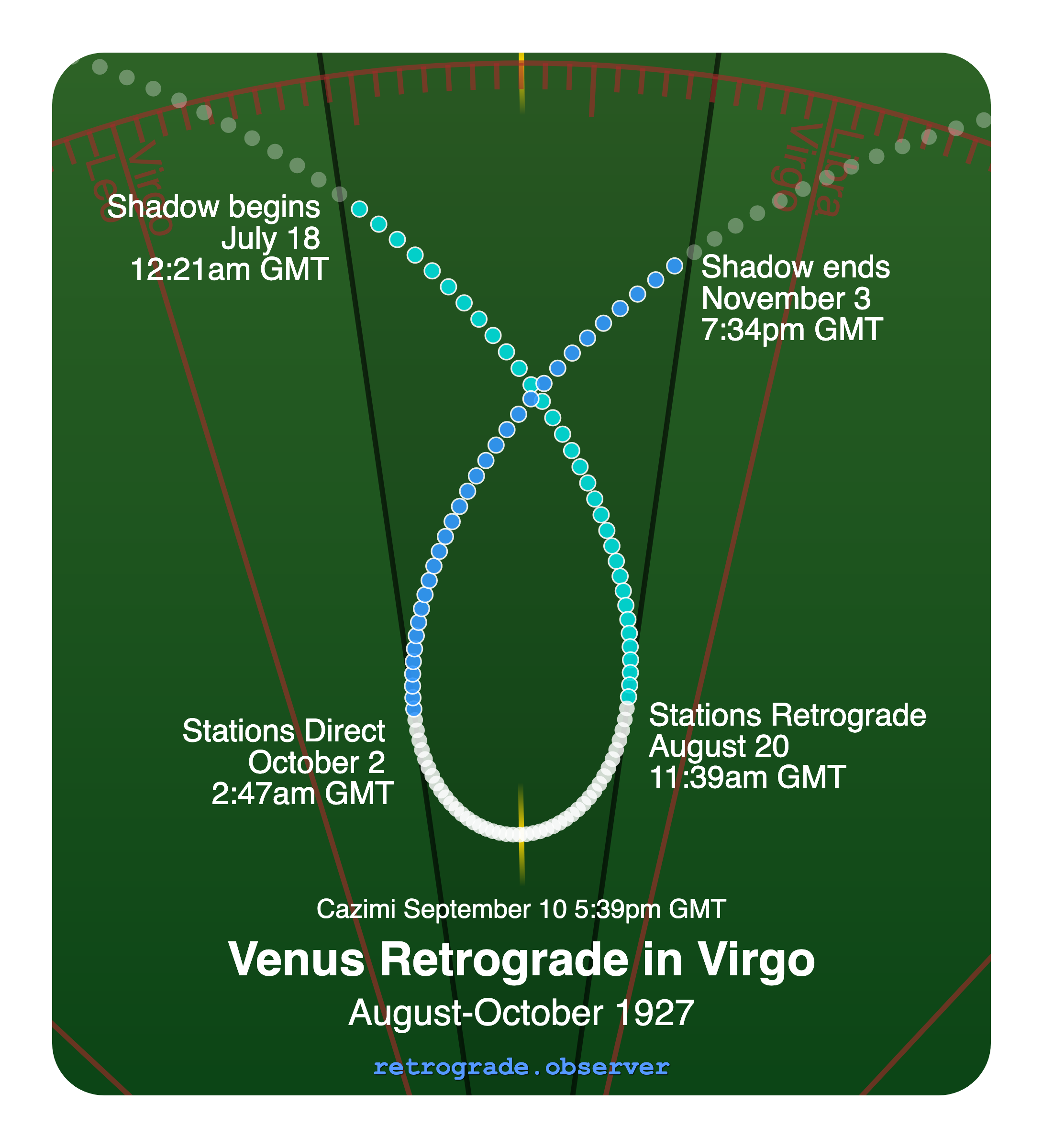 Venus retrograde motion chart showing
Pre-Shadow Start: Jul 18, 1927
Stations Retrograde: Aug 20, 1927
Cazimi: Sep 10, 1927
Stations Direct: Oct 2, 1927
Post-Shadow End: Nov 3, 1927