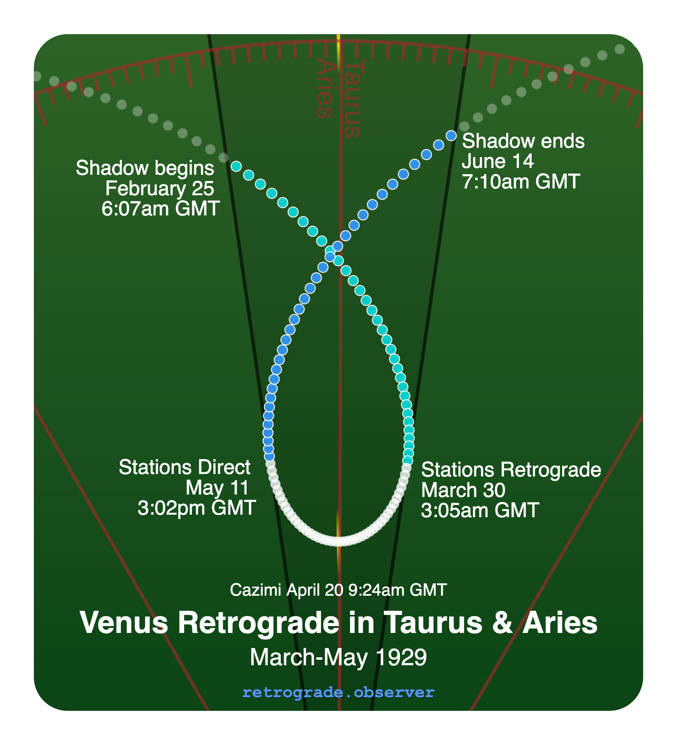 Venus retrograde motion chart showing
Pre-Shadow Start: Feb 25, 1929
Stations Retrograde: Mar 30, 1929
Cazimi: Apr 20, 1929
Stations Direct: May 11, 1929
Post-Shadow End: Jun 14, 1929