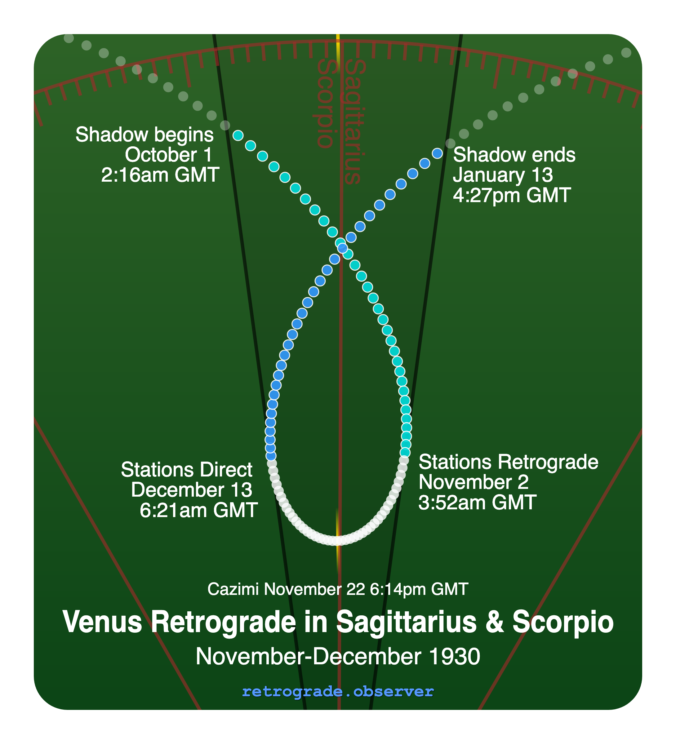 Venus retrograde motion chart showing
Pre-Shadow Start: Oct 1, 1930
Stations Retrograde: Nov 2, 1930
Cazimi: Nov 22, 1930
Stations Direct: Dec 13, 1930
Post-Shadow End: Jan 13, 1931