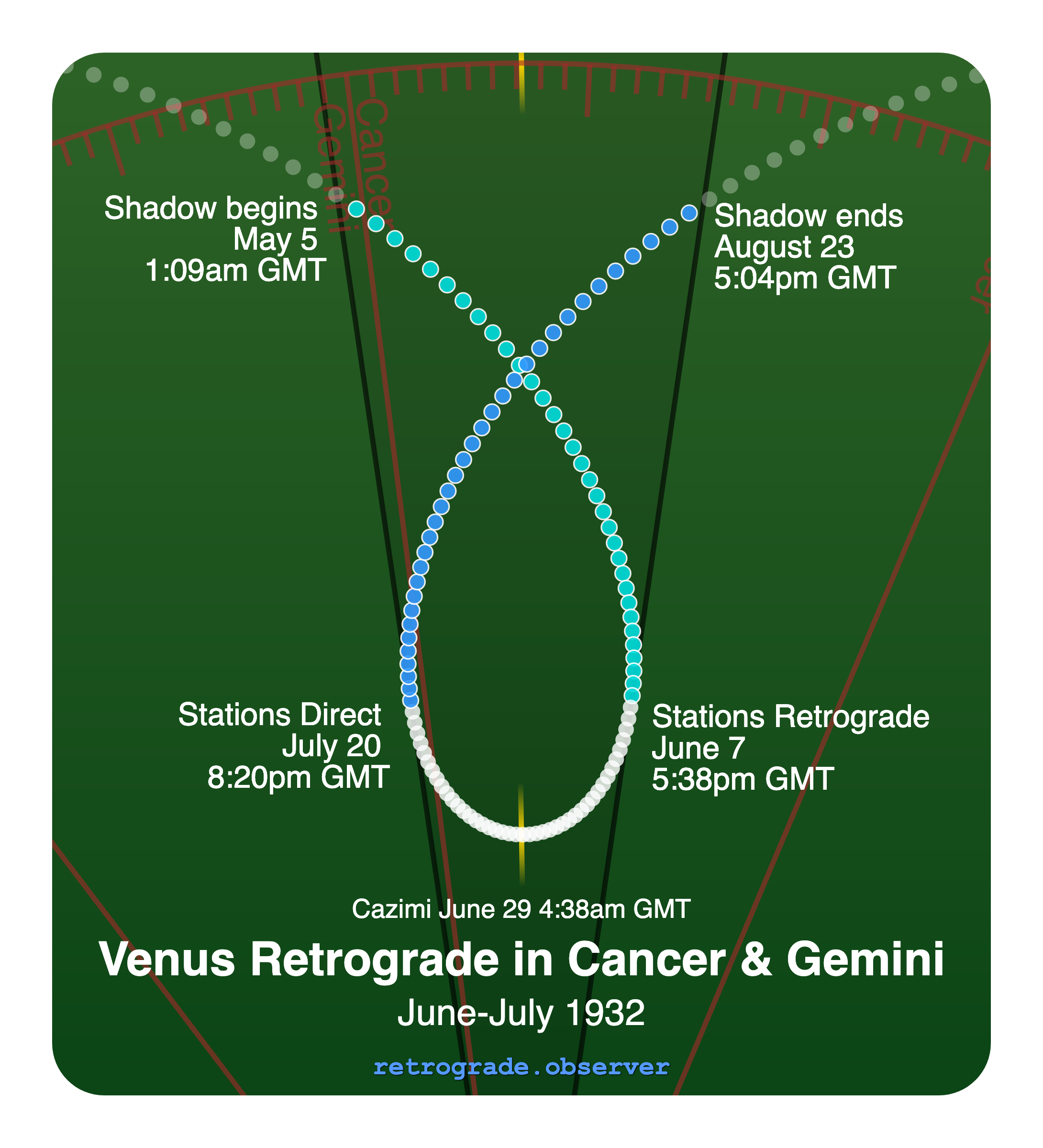 Venus retrograde motion chart showing
Pre-Shadow Start: May 5, 1932
Stations Retrograde: Jun 7, 1932
Cazimi: Jun 29, 1932
Stations Direct: Jul 20, 1932
Post-Shadow End: Aug 23, 1932