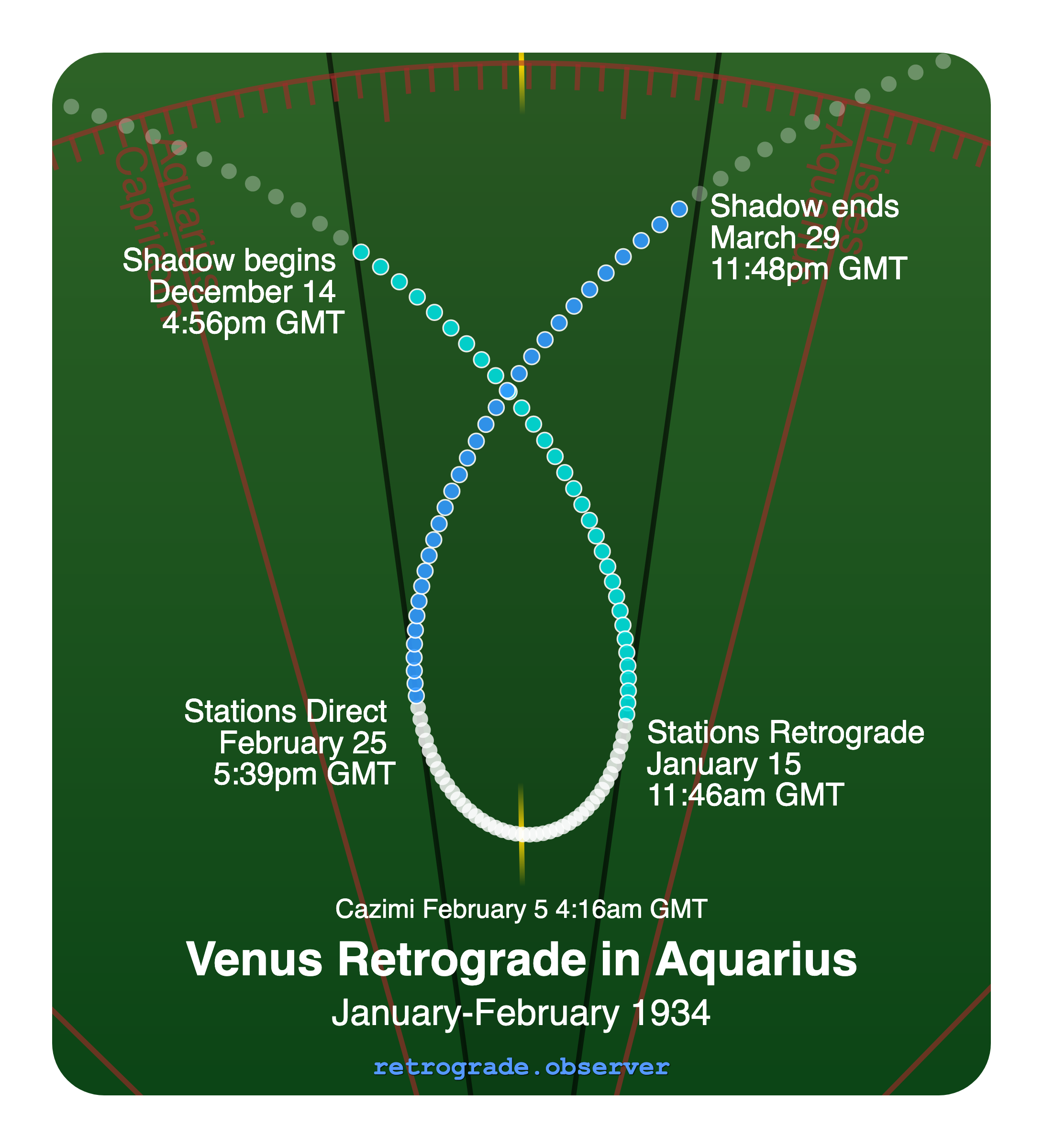 Venus retrograde motion chart showing
Pre-Shadow Start: Dec 14, 1933
Stations Retrograde: Jan 15, 1934
Cazimi: Feb 5, 1934
Stations Direct: Feb 25, 1934
Post-Shadow End: Mar 29, 1934