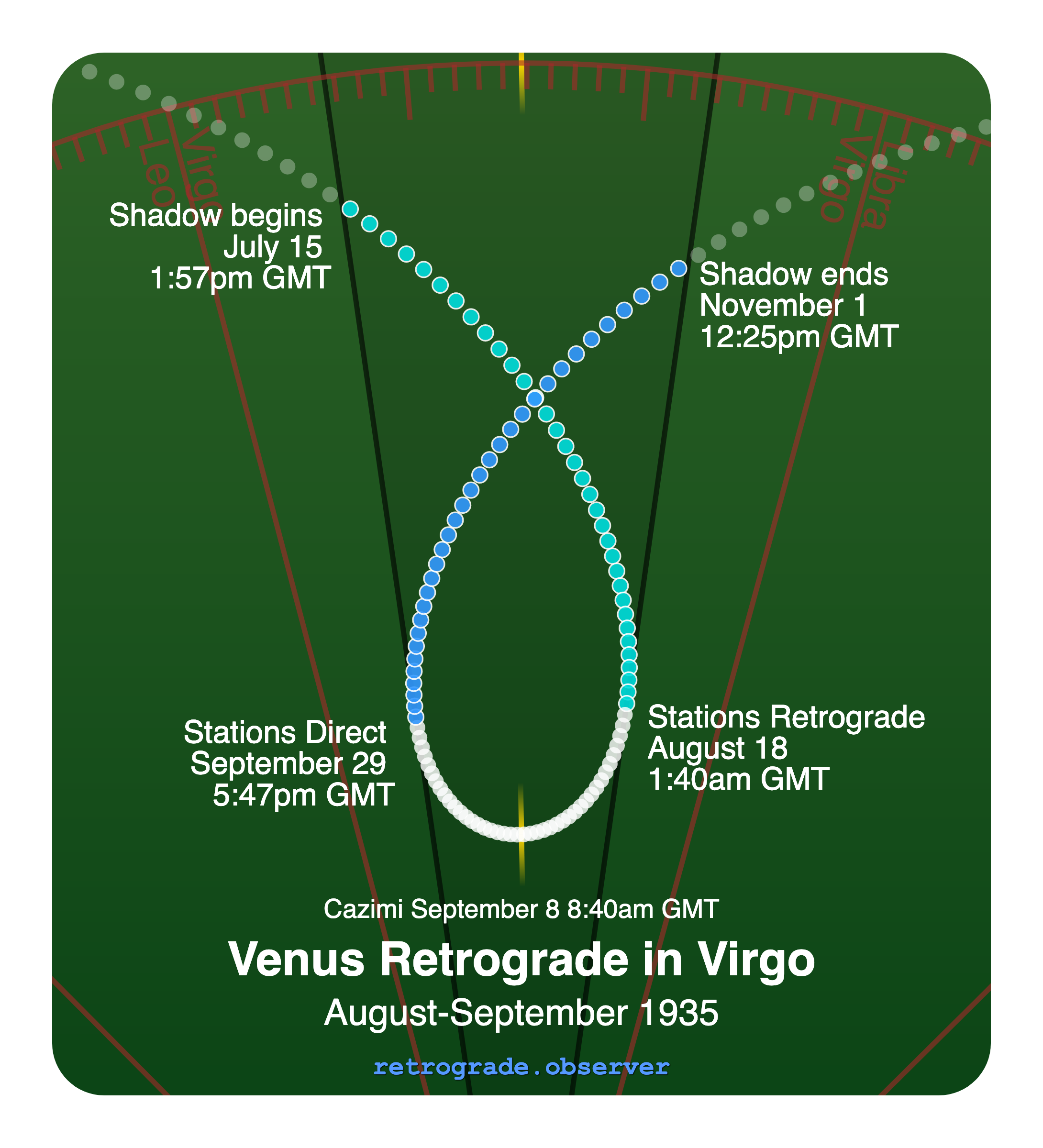 Venus retrograde motion chart showing
Pre-Shadow Start: Jul 15, 1935
Stations Retrograde: Aug 18, 1935
Cazimi: Sep 8, 1935
Stations Direct: Sep 29, 1935
Post-Shadow End: Nov 1, 1935