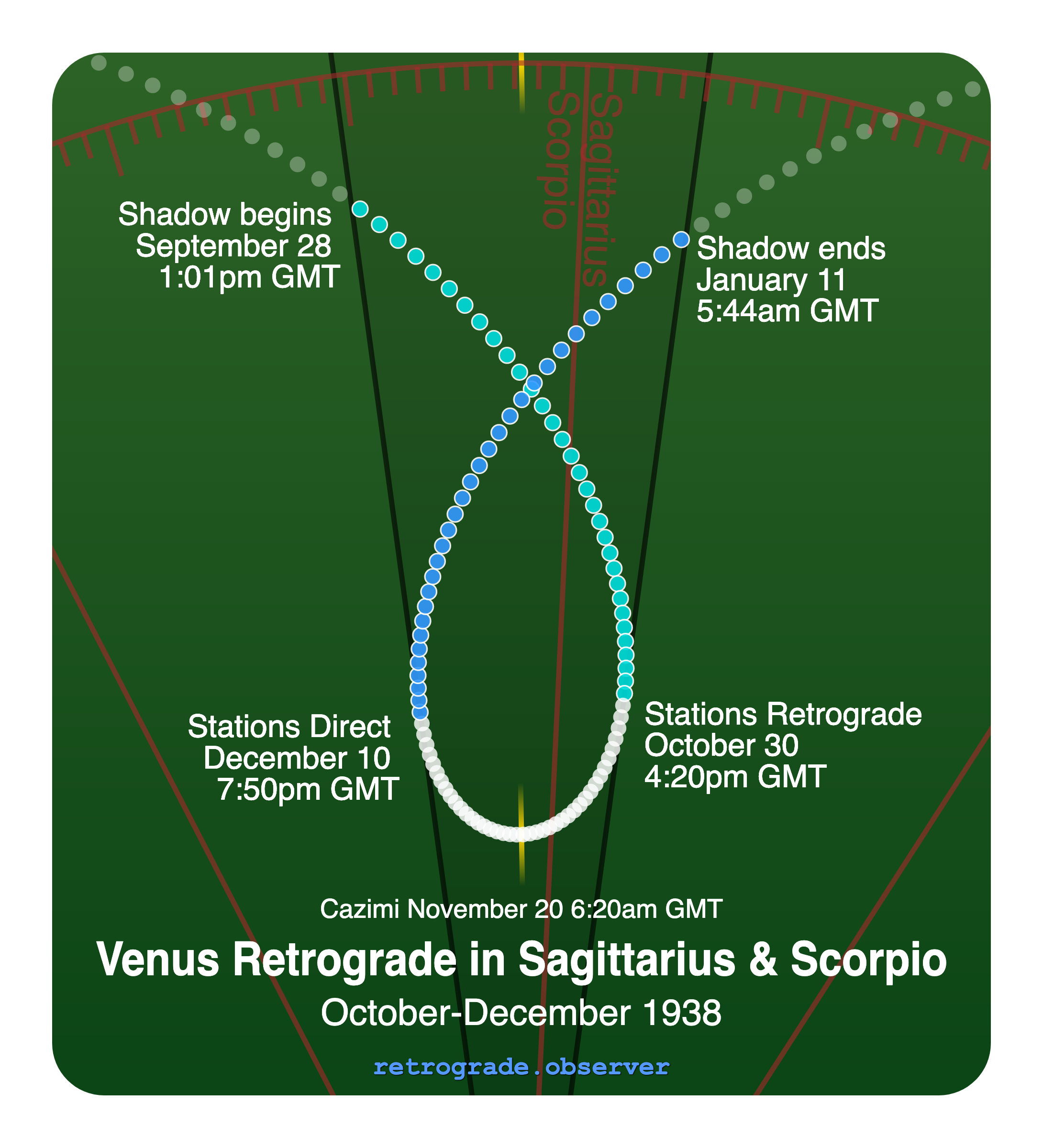 Venus retrograde motion chart showing
Pre-Shadow Start: Sep 28, 1938
Stations Retrograde: Oct 30, 1938
Cazimi: Nov 20, 1938
Stations Direct: Dec 10, 1938
Post-Shadow End: Jan 11, 1939