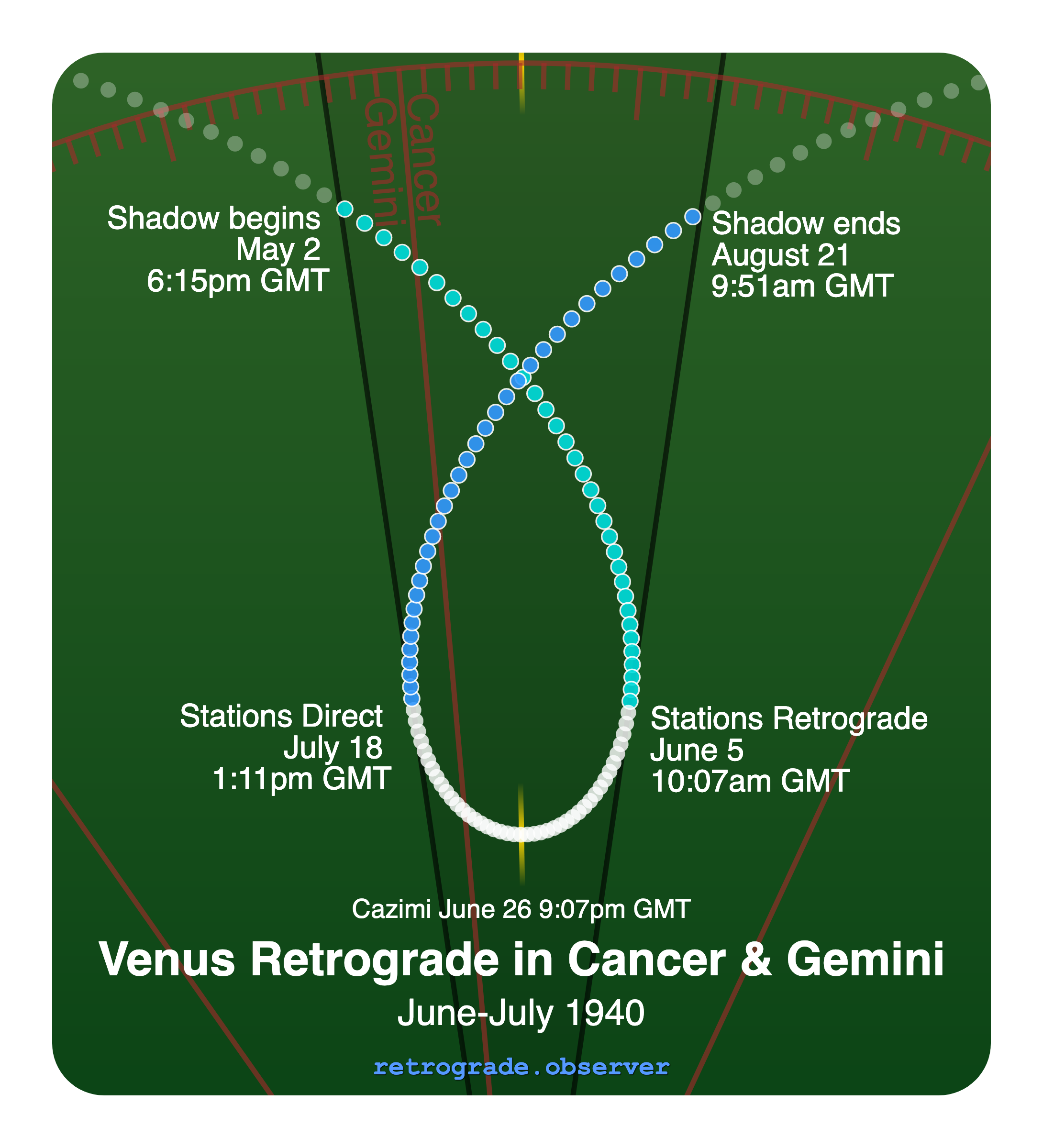 Venus retrograde motion chart showing
Pre-Shadow Start: May 2, 1940
Stations Retrograde: Jun 5, 1940
Cazimi: Jun 26, 1940
Stations Direct: Jul 18, 1940
Post-Shadow End: Aug 21, 1940