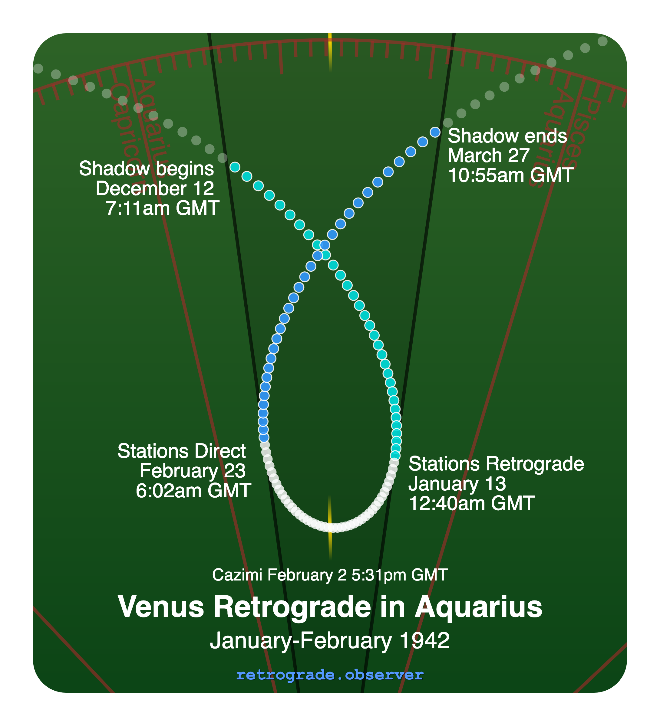 Venus retrograde motion chart showing
Pre-Shadow Start: Dec 12, 1941
Stations Retrograde: Jan 13, 1942
Cazimi: Feb 2, 1942
Stations Direct: Feb 23, 1942
Post-Shadow End: Mar 27, 1942