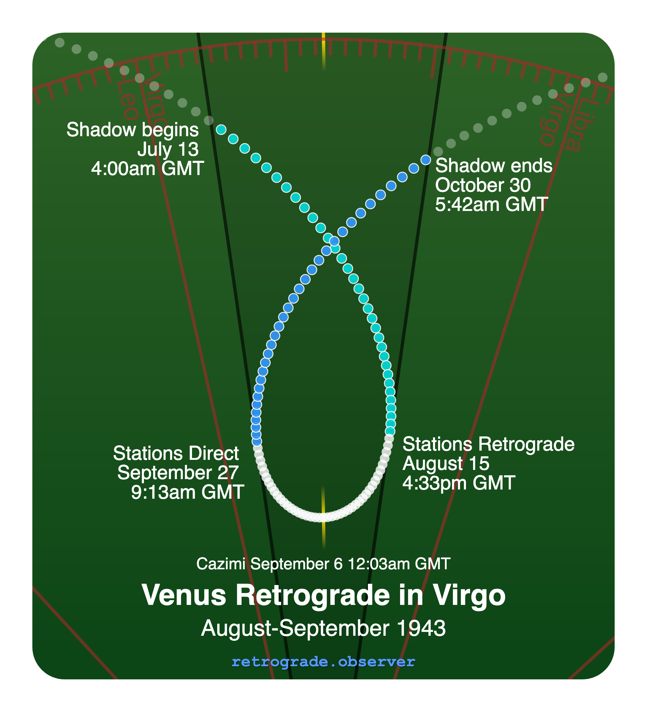 Venus retrograde motion chart showing
Pre-Shadow Start: Jul 13, 1943
Stations Retrograde: Aug 15, 1943
Cazimi: Sep 6, 1943
Stations Direct: Sep 27, 1943
Post-Shadow End: Oct 30, 1943