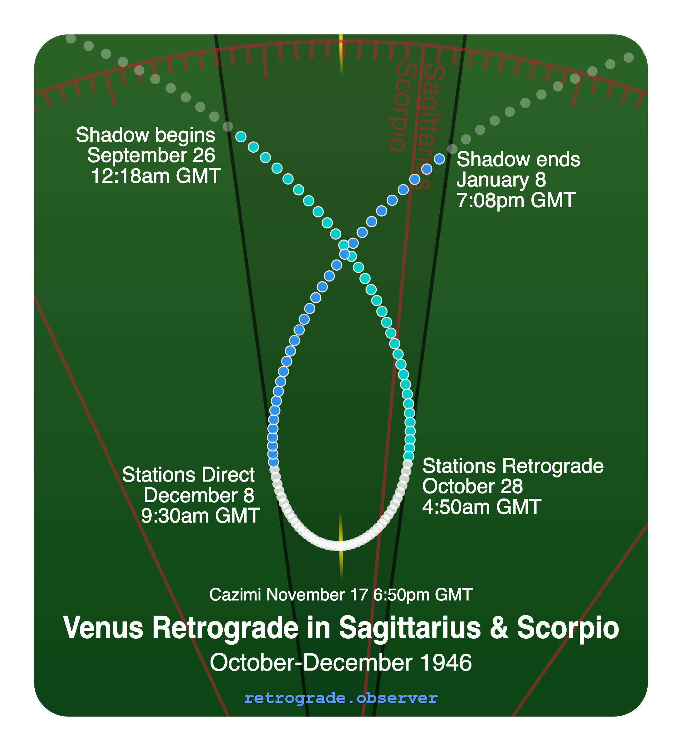 Venus retrograde motion chart showing
Pre-Shadow Start: Sep 26, 1946
Stations Retrograde: Oct 28, 1946
Cazimi: Nov 17, 1946
Stations Direct: Dec 8, 1946
Post-Shadow End: Jan 8, 1947