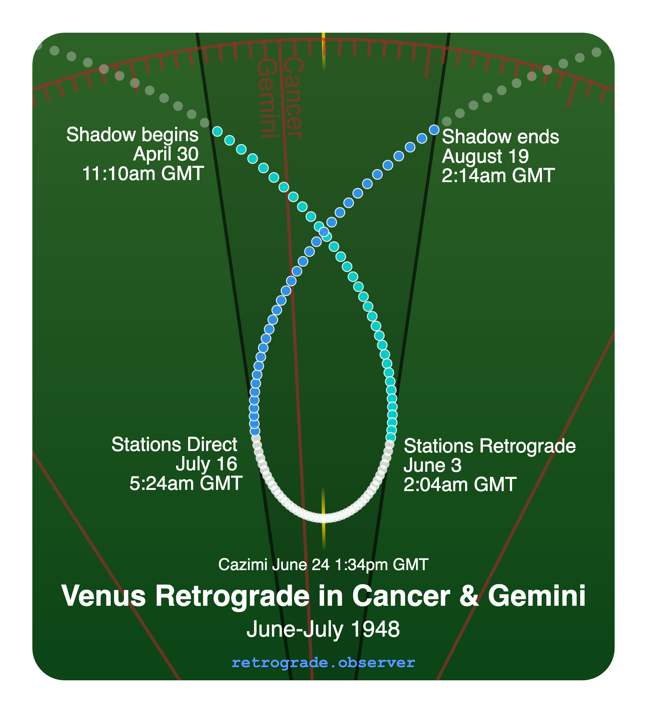 Venus retrograde motion chart showing
Pre-Shadow Start: Apr 30, 1948
Stations Retrograde: Jun 3, 1948
Cazimi: Jun 24, 1948
Stations Direct: Jul 16, 1948
Post-Shadow End: Aug 19, 1948