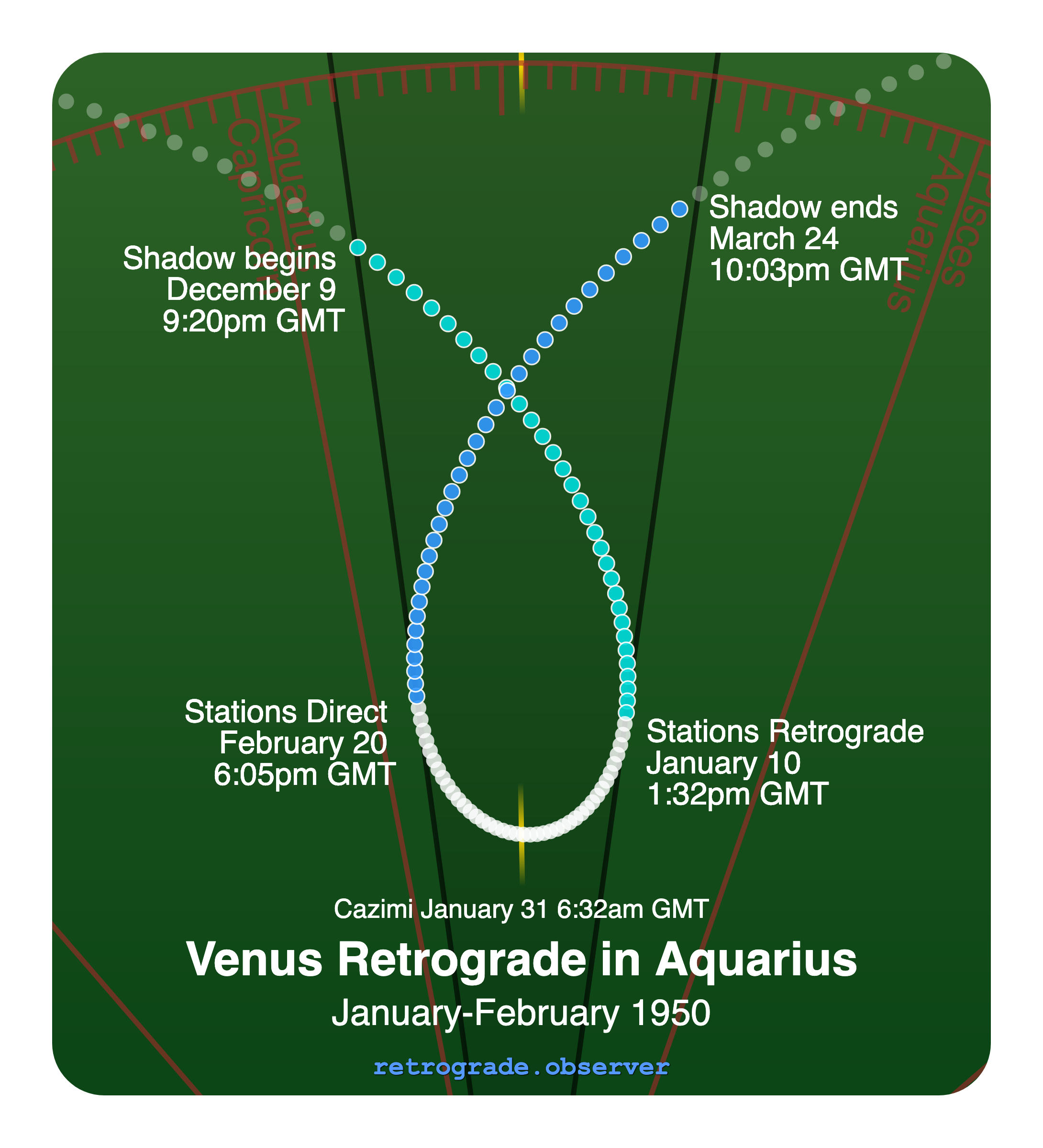 Venus retrograde motion chart showing
Pre-Shadow Start: Dec 9, 1949
Stations Retrograde: Jan 10, 1950
Cazimi: Jan 31, 1950
Stations Direct: Feb 20, 1950
Post-Shadow End: Mar 24, 1950