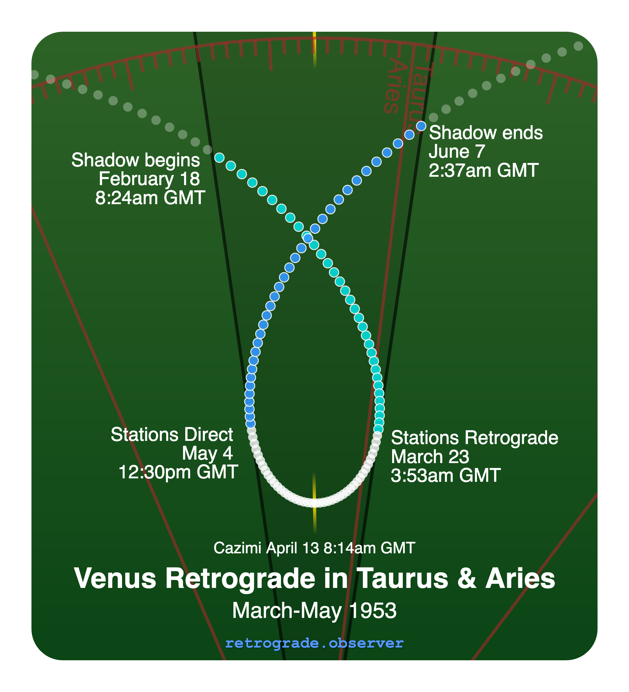Venus retrograde motion chart showing
Pre-Shadow Start: Feb 18, 1953
Stations Retrograde: Mar 23, 1953
Cazimi: Apr 13, 1953
Stations Direct: May 4, 1953
Post-Shadow End: Jun 7, 1953