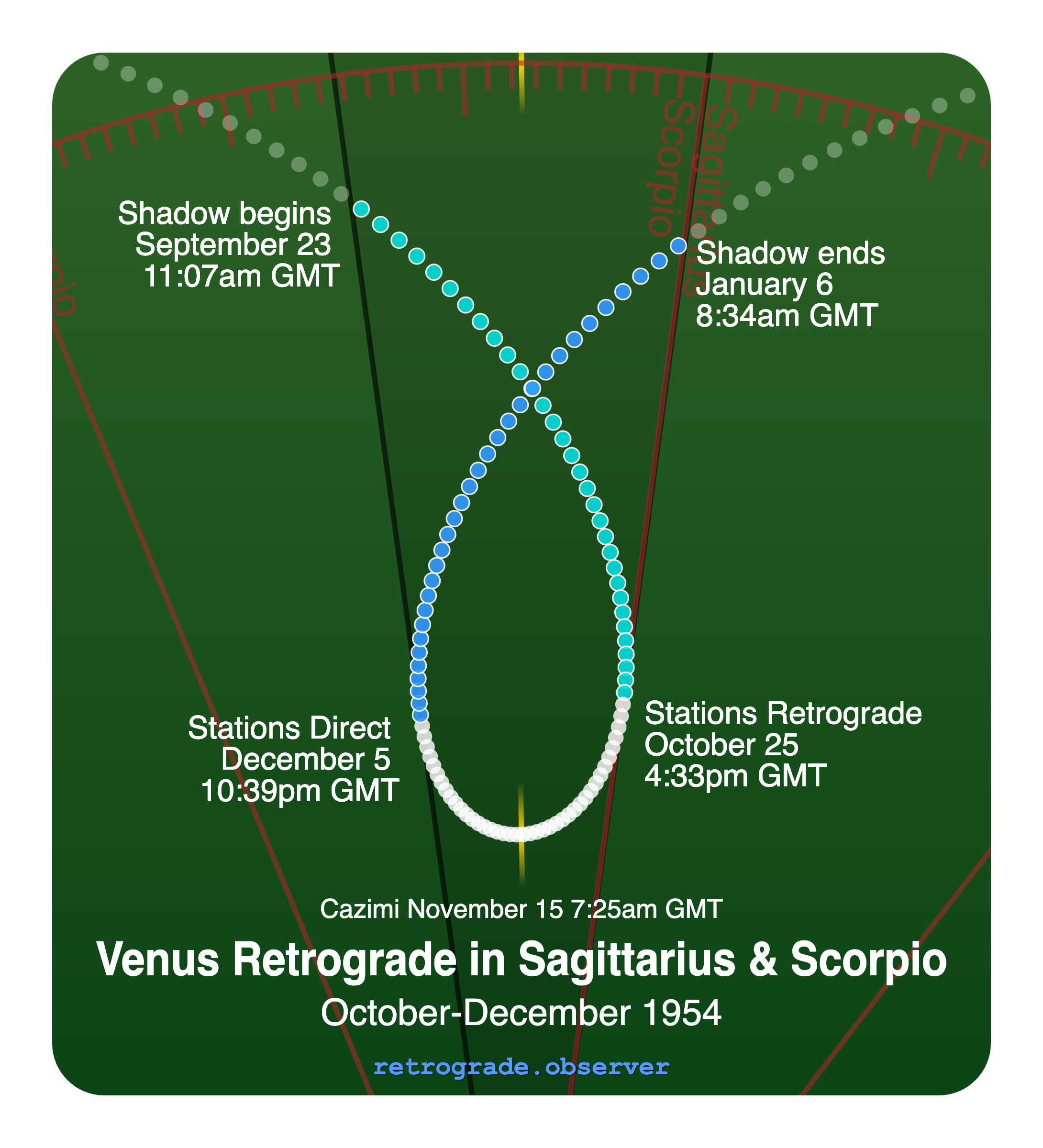 Venus retrograde motion chart showing
Pre-Shadow Start: Sep 23, 1954
Stations Retrograde: Oct 25, 1954
Cazimi: Nov 15, 1954
Stations Direct: Dec 5, 1954
Post-Shadow End: Jan 6, 1955