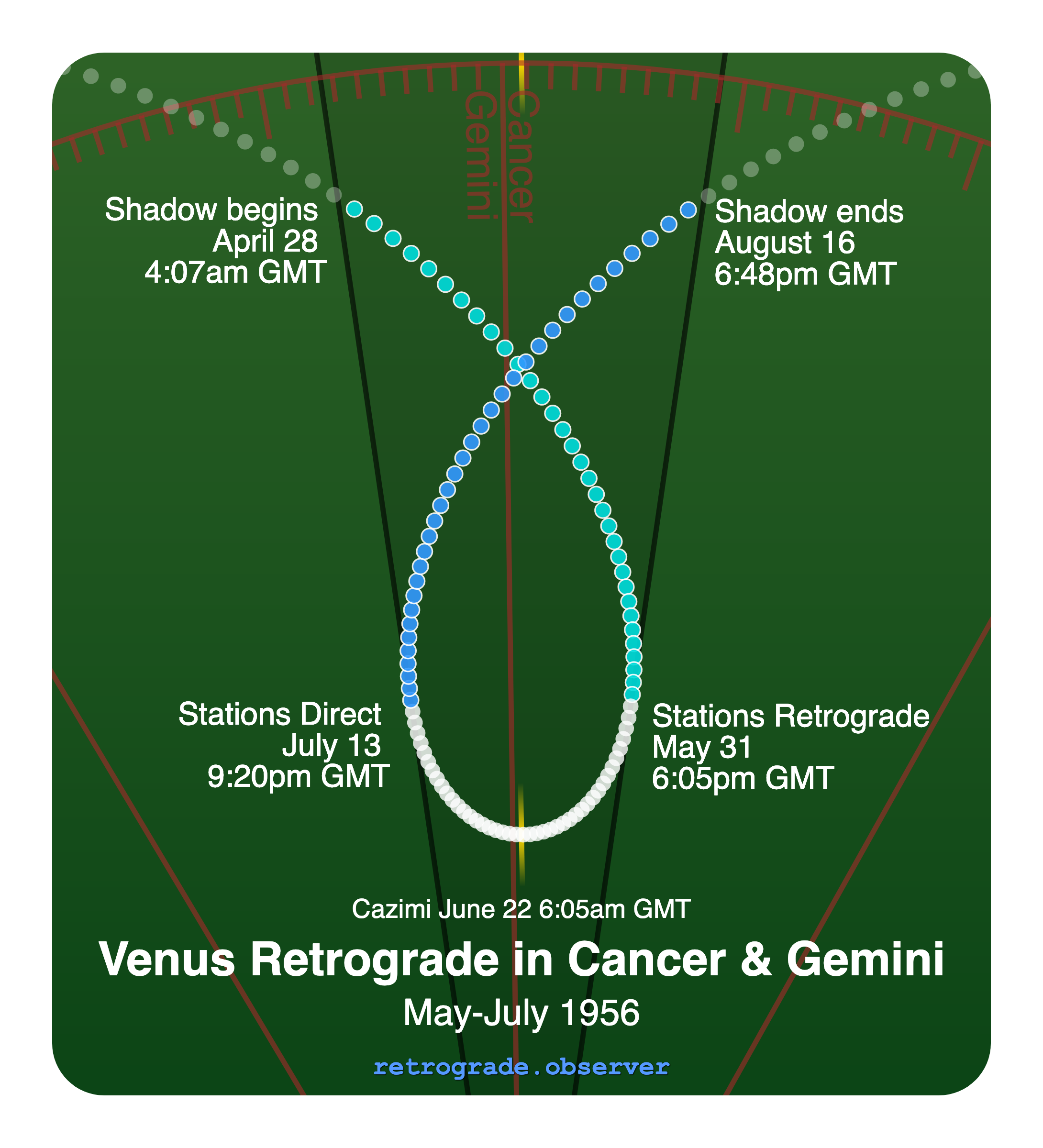 Venus retrograde motion chart showing
Pre-Shadow Start: Apr 28, 1956
Stations Retrograde: May 31, 1956
Cazimi: Jun 22, 1956
Stations Direct: Jul 13, 1956
Post-Shadow End: Aug 16, 1956