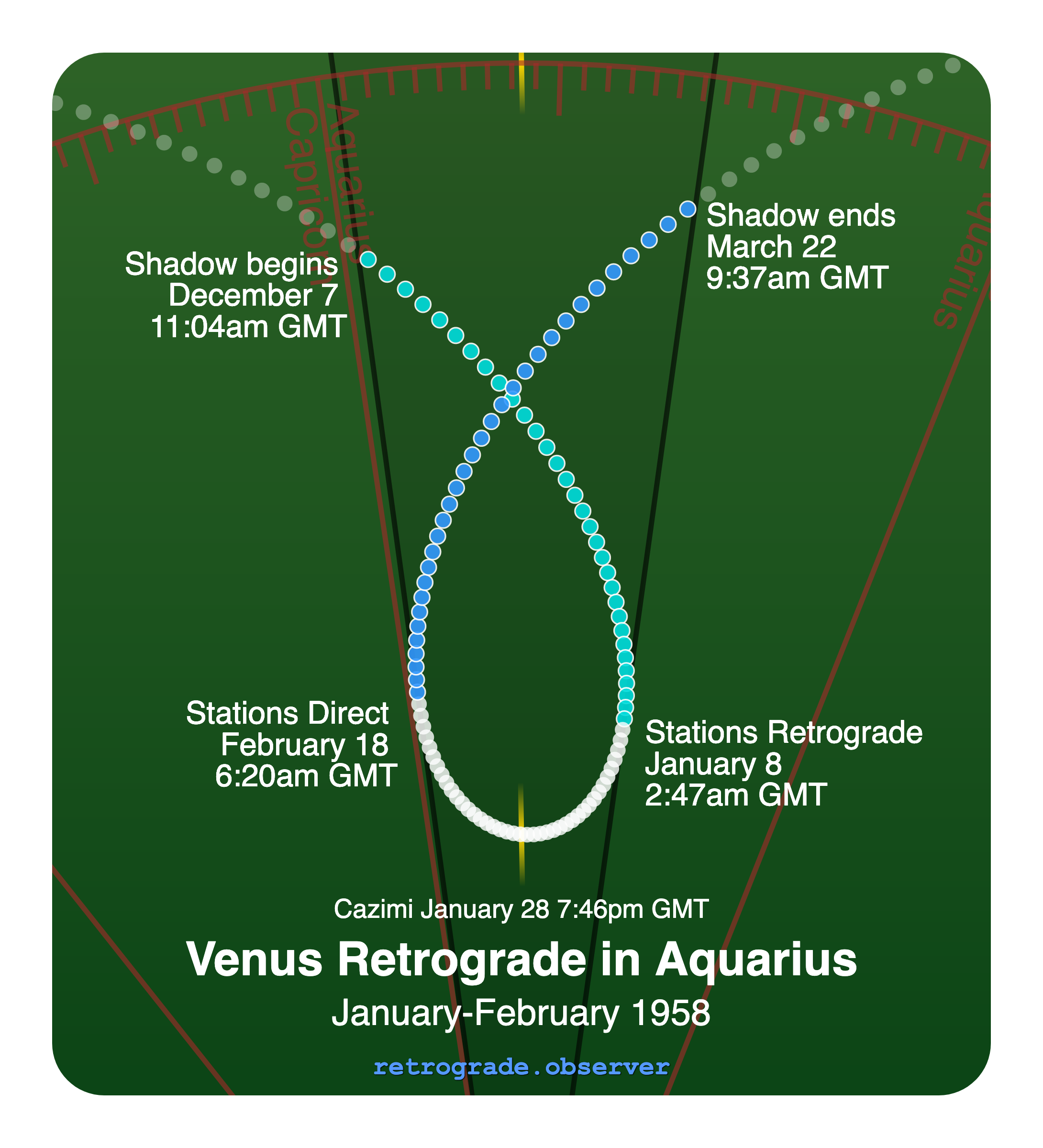 Venus retrograde motion chart showing
Pre-Shadow Start: Dec 7, 1957
Stations Retrograde: Jan 8, 1958
Cazimi: Jan 28, 1958
Stations Direct: Feb 18, 1958
Post-Shadow End: Mar 22, 1958
