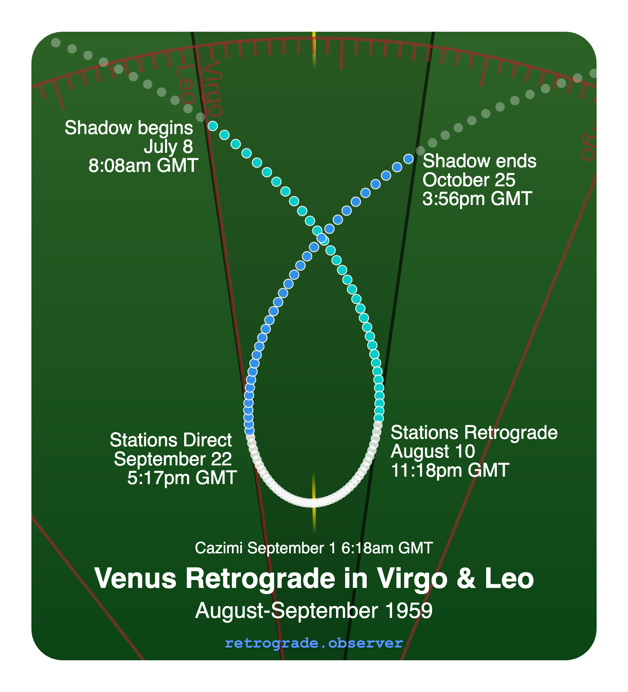 Venus retrograde motion chart showing
Pre-Shadow Start: Jul 8, 1959
Stations Retrograde: Aug 10, 1959
Cazimi: Sep 1, 1959
Stations Direct: Sep 22, 1959
Post-Shadow End: Oct 25, 1959
