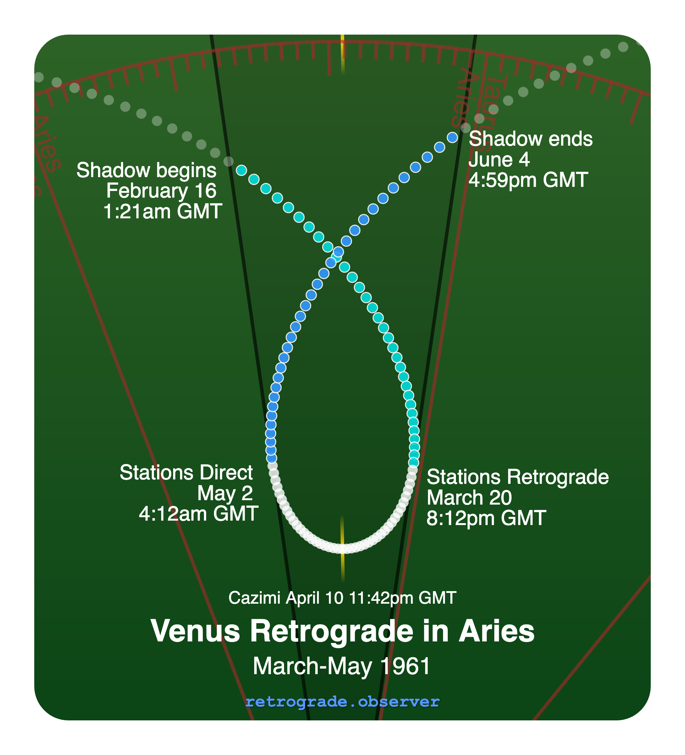 Venus retrograde motion chart showing
Pre-Shadow Start: Feb 16, 1961
Stations Retrograde: Mar 20, 1961
Cazimi: Apr 10, 1961
Stations Direct: May 2, 1961
Post-Shadow End: Jun 4, 1961