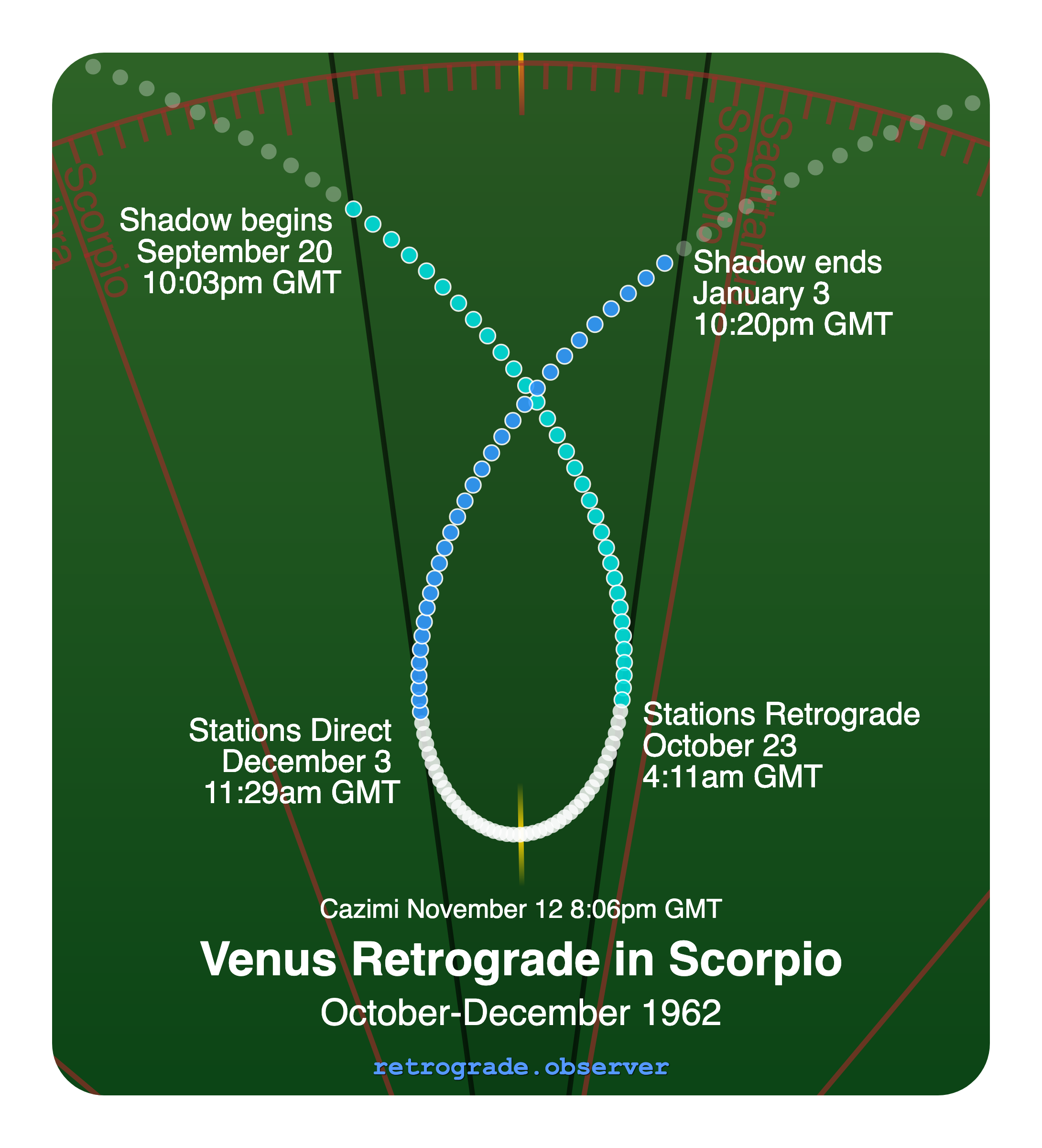 Venus retrograde motion chart showing
Pre-Shadow Start: Sep 20, 1962
Stations Retrograde: Oct 23, 1962
Cazimi: Nov 12, 1962
Stations Direct: Dec 3, 1962
Post-Shadow End: Jan 3, 1963