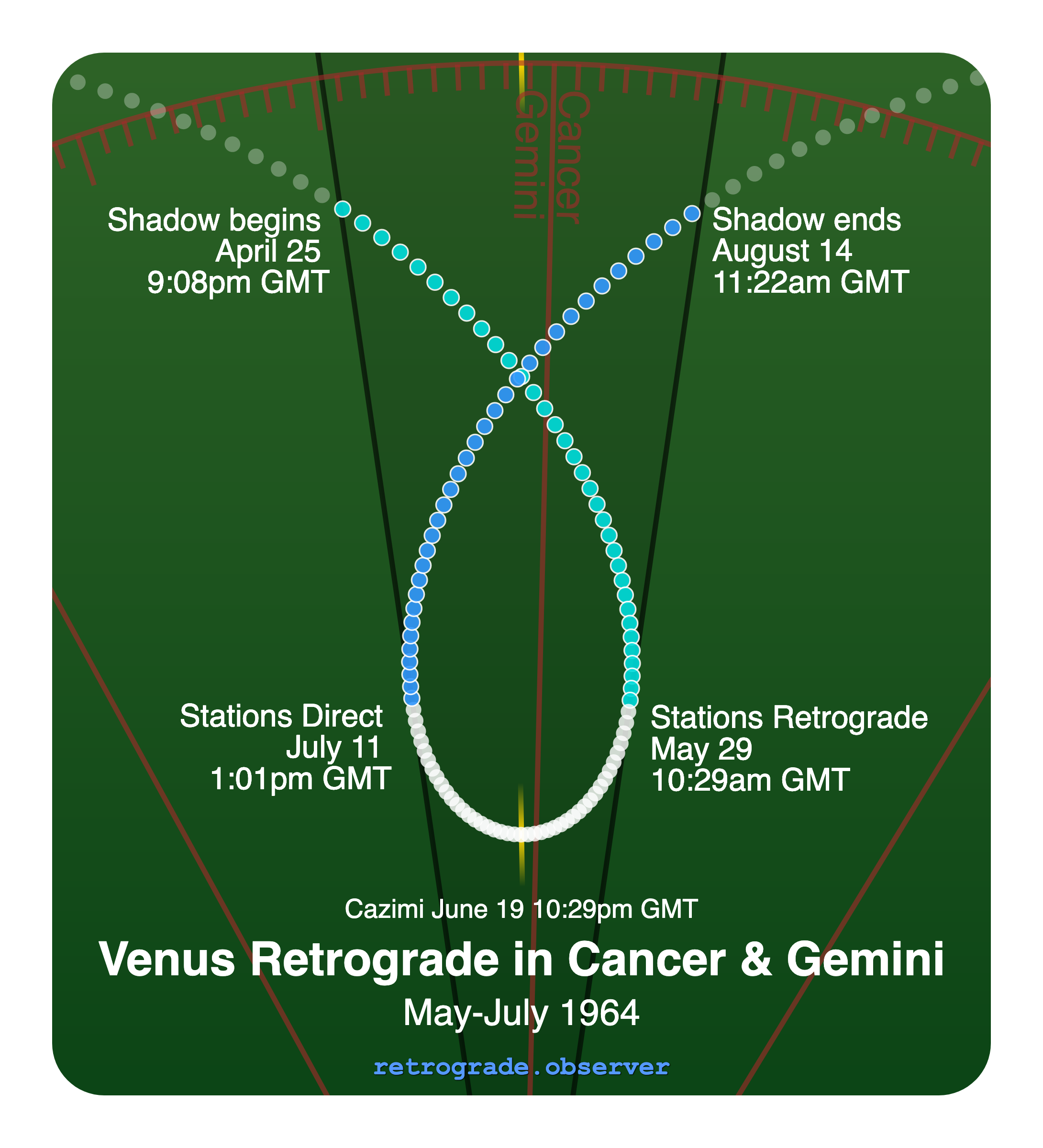 Venus retrograde motion chart showing
Pre-Shadow Start: Apr 25, 1964
Stations Retrograde: May 29, 1964
Cazimi: Jun 19, 1964
Stations Direct: Jul 11, 1964
Post-Shadow End: Aug 14, 1964