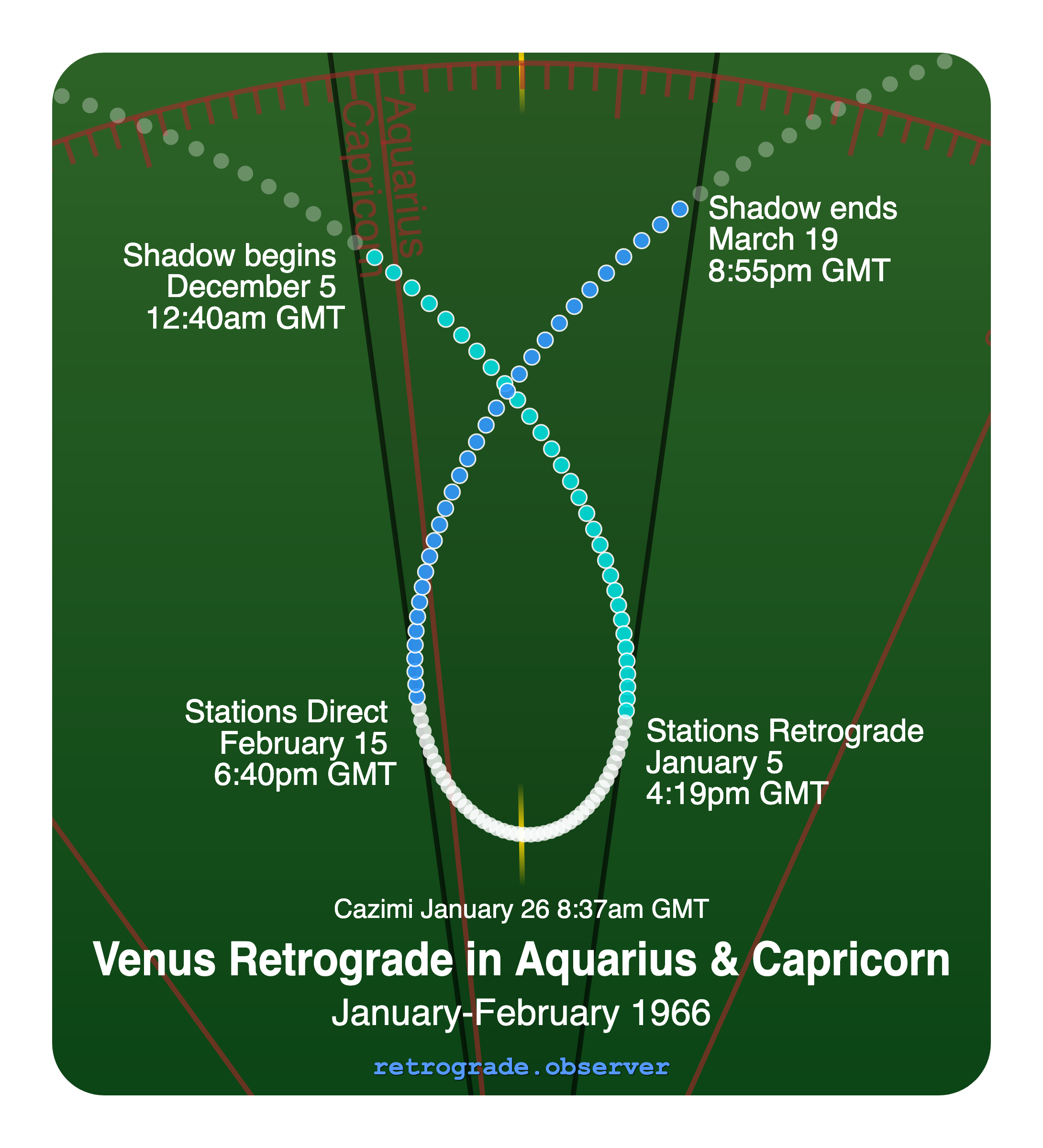 Venus retrograde motion chart showing
Pre-Shadow Start: Dec 5, 1965
Stations Retrograde: Jan 5, 1966
Cazimi: Jan 26, 1966
Stations Direct: Feb 15, 1966
Post-Shadow End: Mar 19, 1966