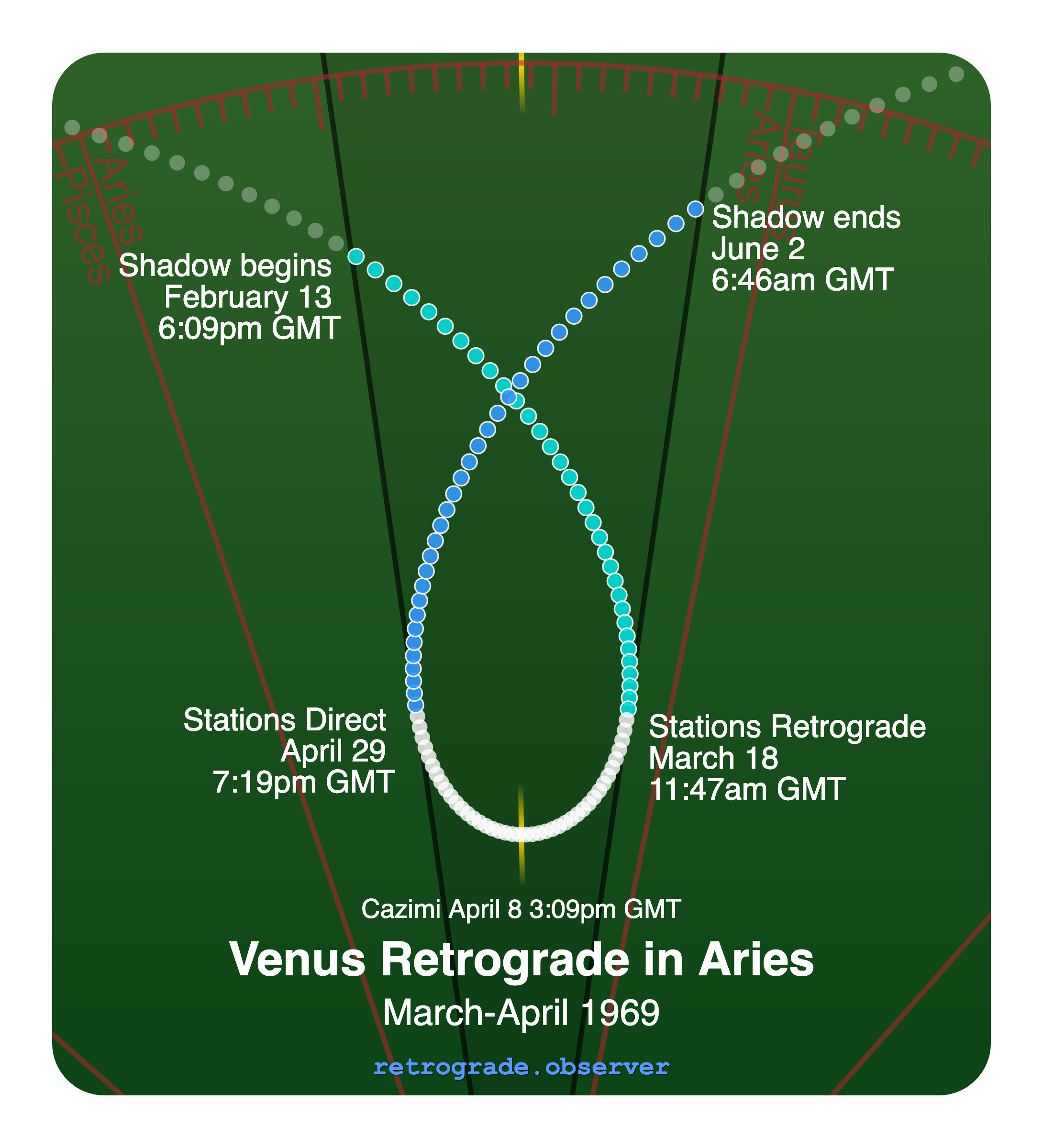 Venus retrograde motion chart showing
Pre-Shadow Start: Feb 13, 1969
Stations Retrograde: Mar 18, 1969
Cazimi: Apr 8, 1969
Stations Direct: Apr 29, 1969
Post-Shadow End: Jun 2, 1969