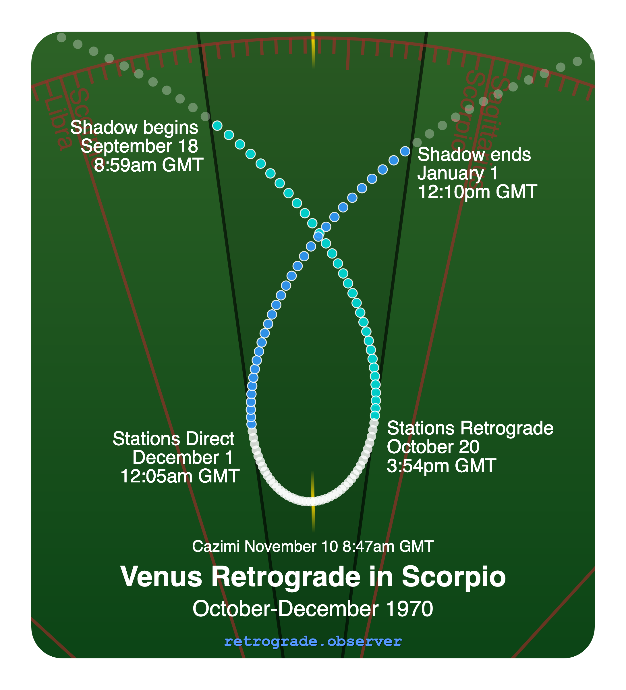 Venus retrograde motion chart showing
Pre-Shadow Start: Sep 18, 1970
Stations Retrograde: Oct 20, 1970
Cazimi: Nov 10, 1970
Stations Direct: Dec 1, 1970
Post-Shadow End: Jan 1, 1971