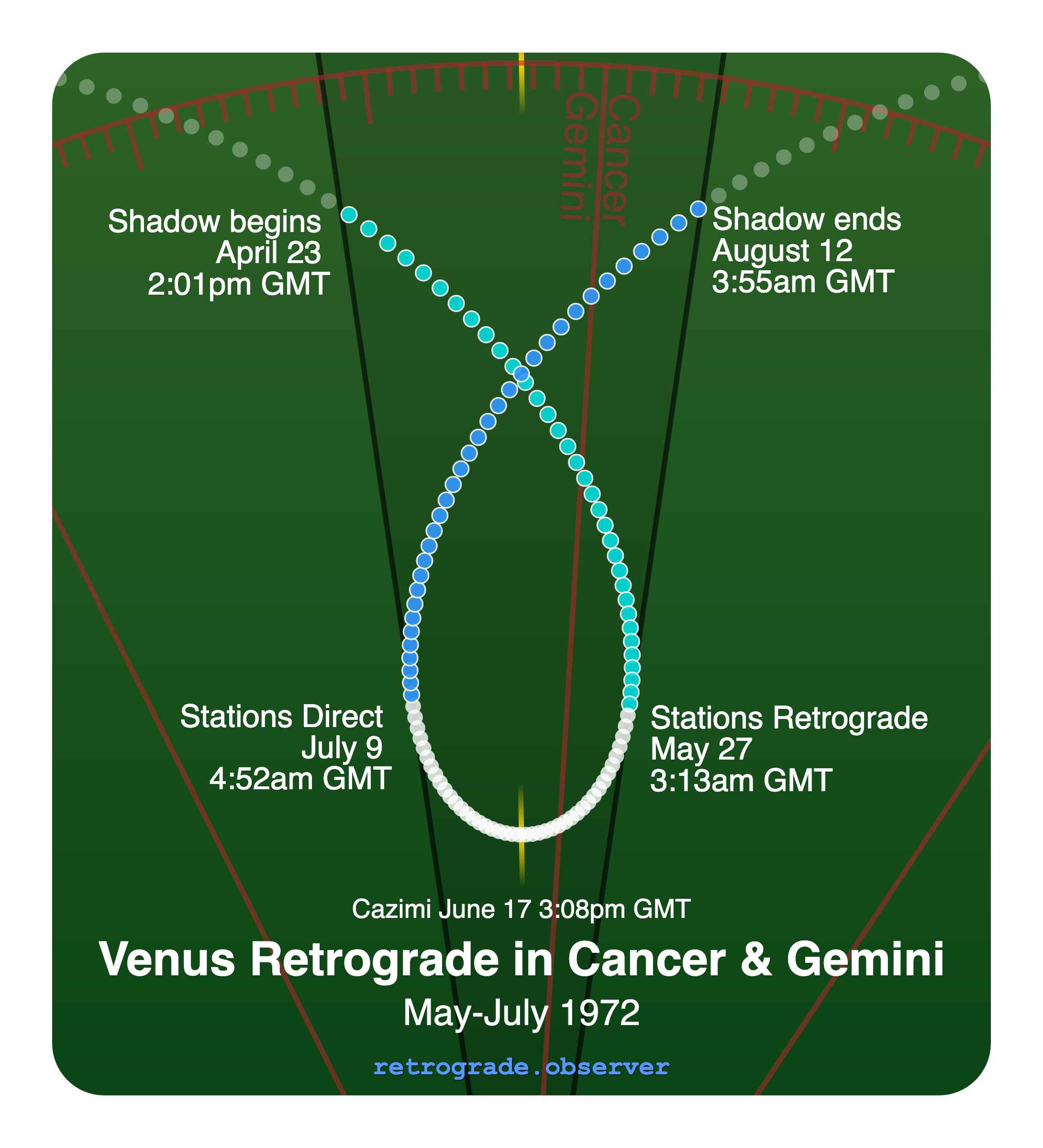 Venus retrograde motion chart showing
Pre-Shadow Start: Apr 23, 1972
Stations Retrograde: May 27, 1972
Cazimi: Jun 17, 1972
Stations Direct: Jul 9, 1972
Post-Shadow End: Aug 12, 1972