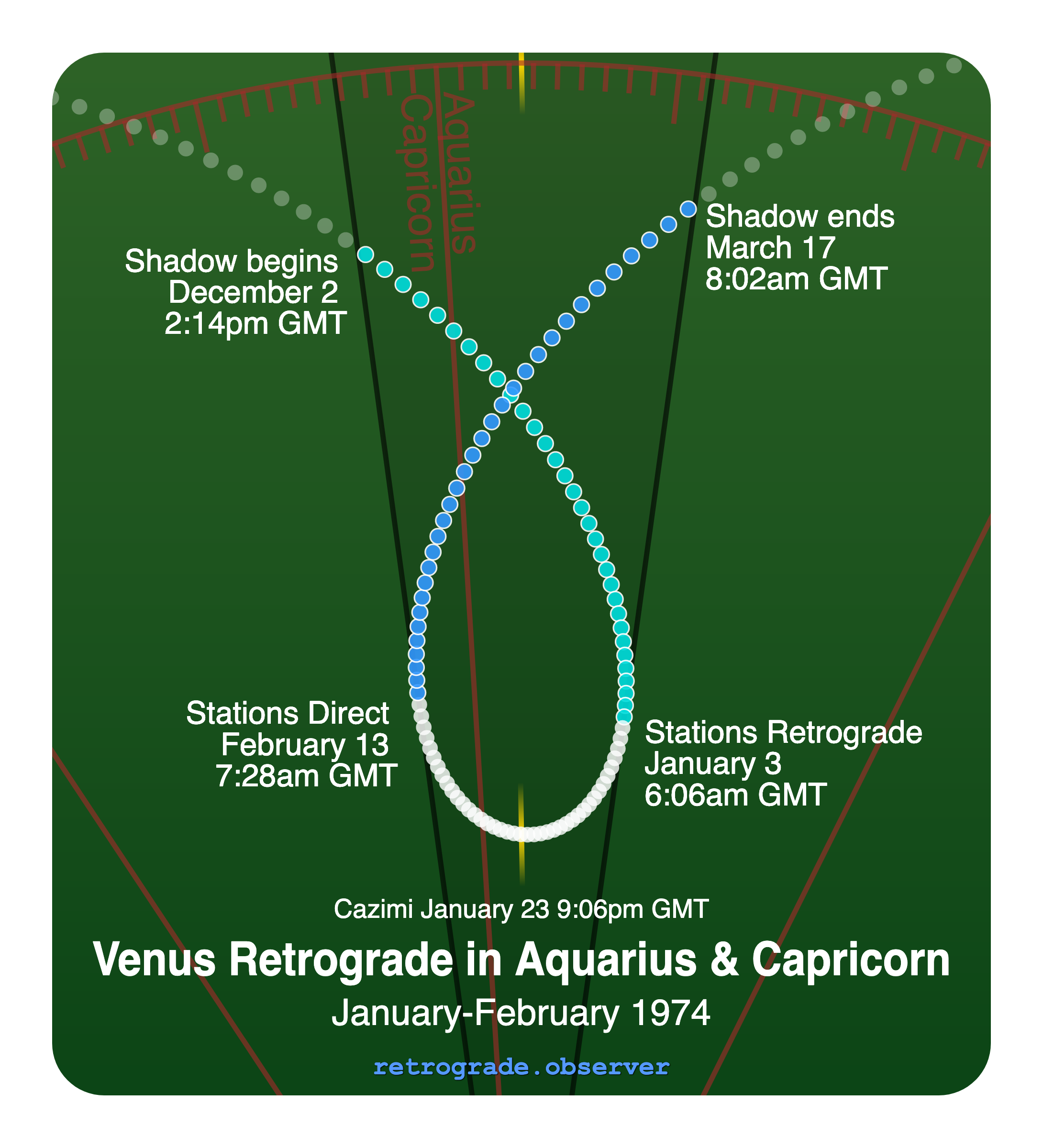 Venus retrograde motion chart showing
Pre-Shadow Start: Dec 2, 1973
Stations Retrograde: Jan 3, 1974
Cazimi: Jan 23, 1974
Stations Direct: Feb 13, 1974
Post-Shadow End: Mar 17, 1974