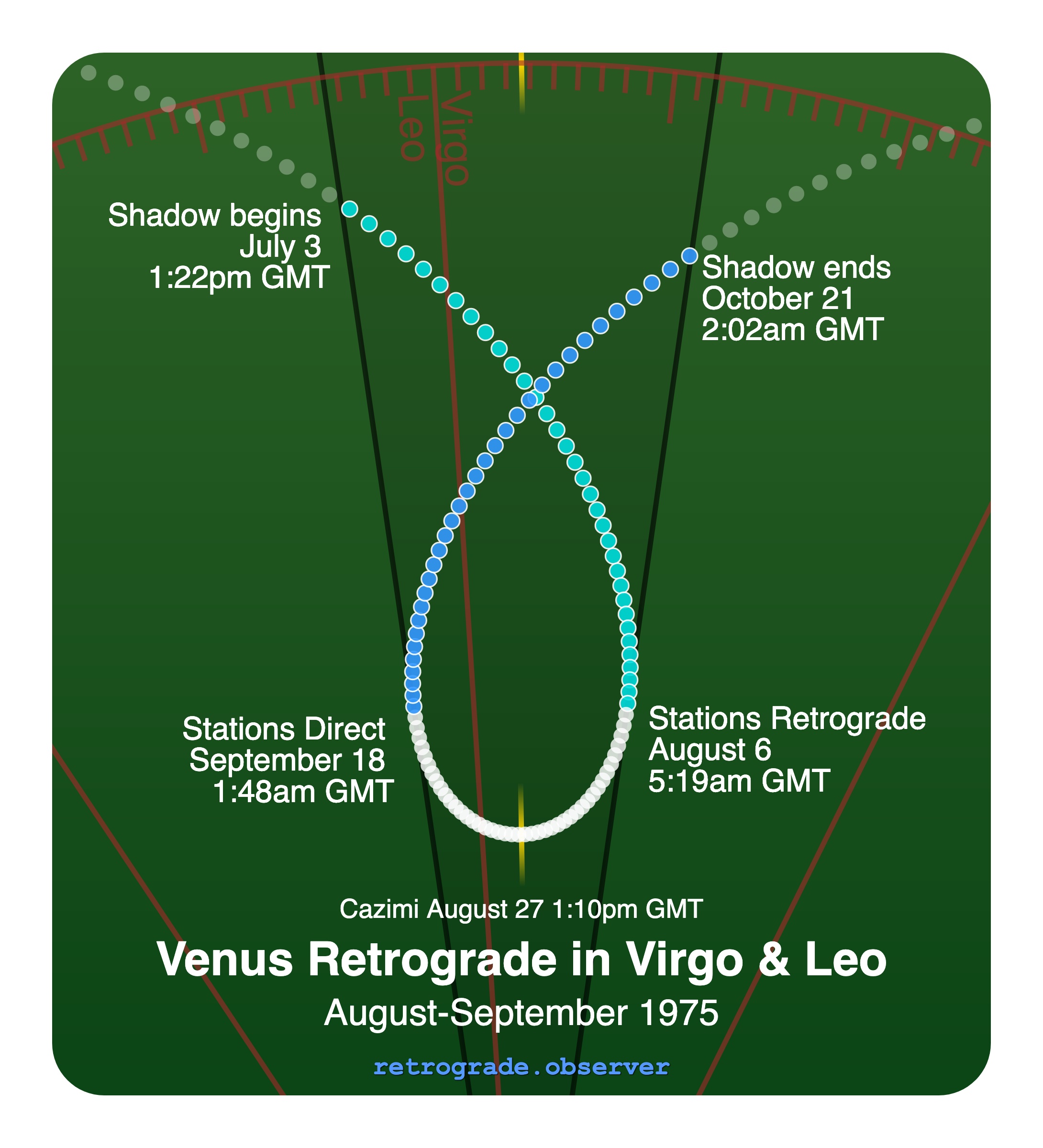 Venus retrograde motion chart showing
Pre-Shadow Start: Jul 3, 1975
Stations Retrograde: Aug 6, 1975
Cazimi: Aug 27, 1975
Stations Direct: Sep 18, 1975
Post-Shadow End: Oct 21, 1975