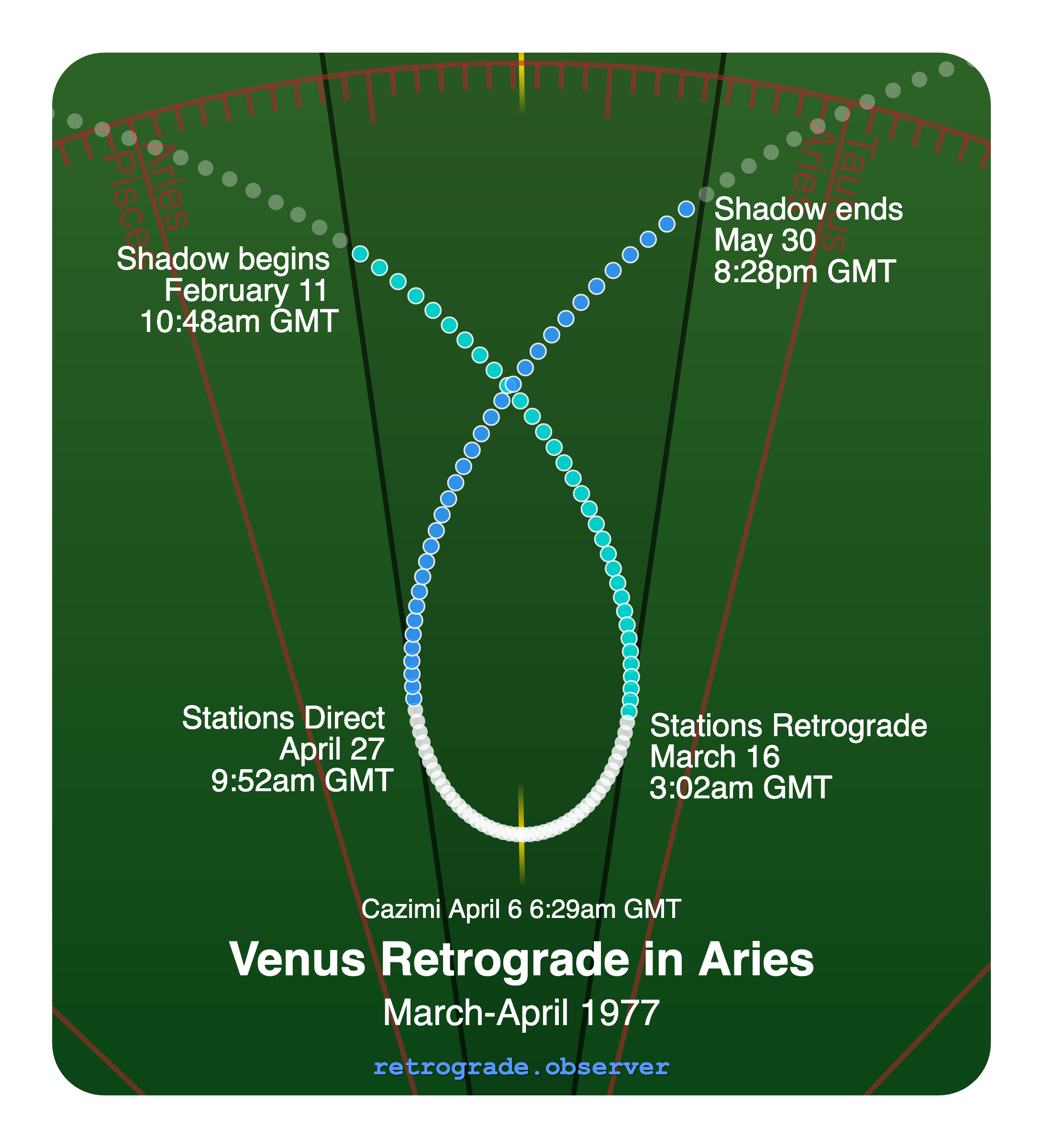 Venus retrograde motion chart showing
Pre-Shadow Start: Feb 11, 1977
Stations Retrograde: Mar 16, 1977
Cazimi: Apr 6, 1977
Stations Direct: Apr 27, 1977
Post-Shadow End: May 30, 1977