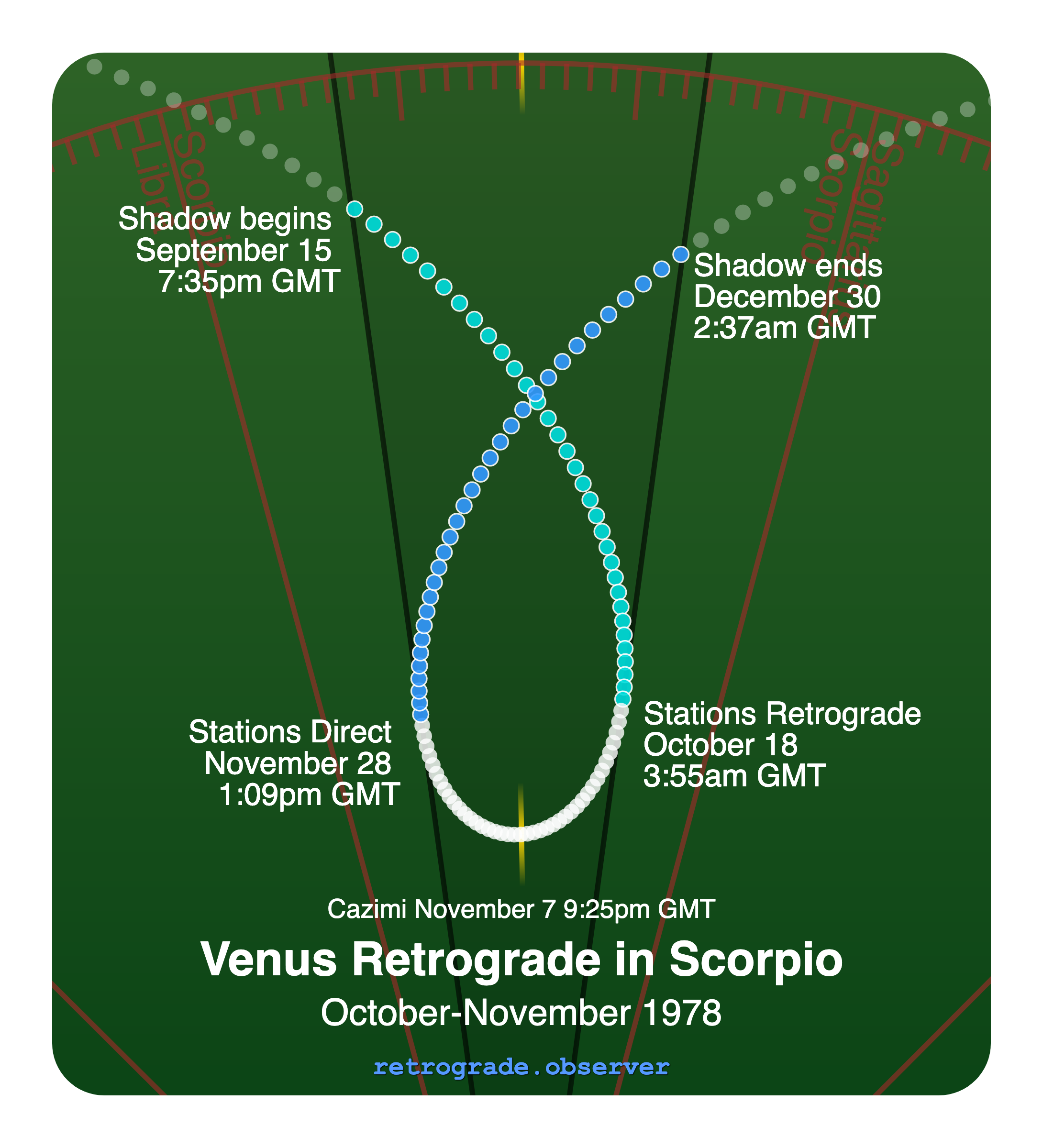 Venus retrograde motion chart showing
Pre-Shadow Start: Sep 15, 1978
Stations Retrograde: Oct 18, 1978
Cazimi: Nov 7, 1978
Stations Direct: Nov 28, 1978
Post-Shadow End: Dec 30, 1978