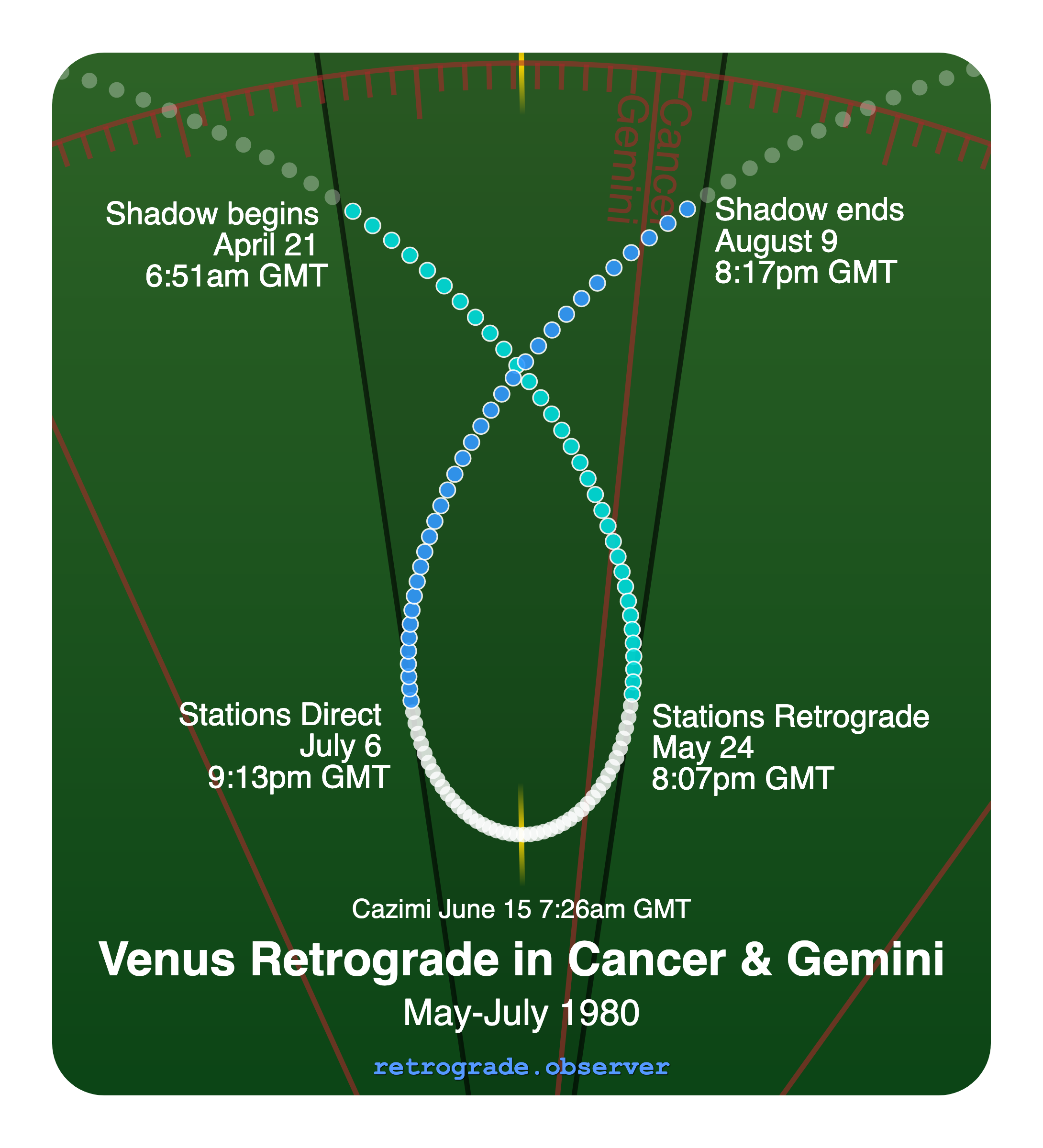 Venus retrograde motion chart showing
Pre-Shadow Start: Apr 21, 1980
Stations Retrograde: May 24, 1980
Cazimi: Jun 15, 1980
Stations Direct: Jul 6, 1980
Post-Shadow End: Aug 9, 1980
