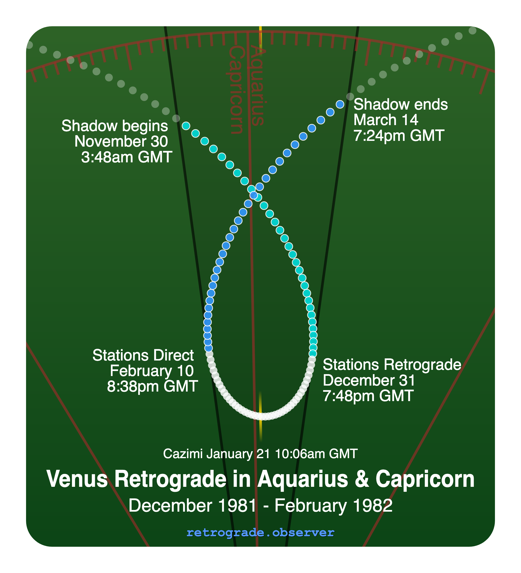 Venus retrograde motion chart showing
Pre-Shadow Start: Nov 30, 1981
Stations Retrograde: Dec 31, 1981
Cazimi: Jan 21, 1982
Stations Direct: Feb 10, 1982
Post-Shadow End: Mar 14, 1982