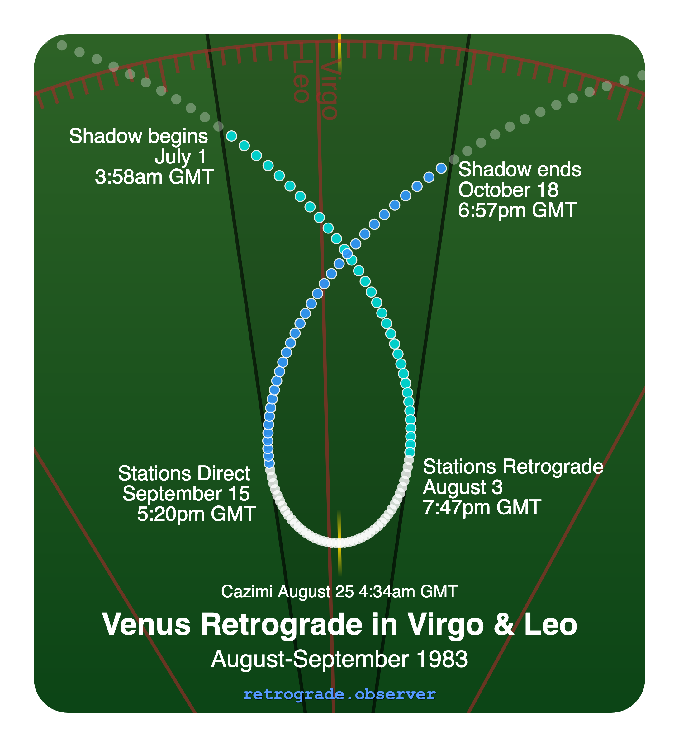 Venus retrograde motion chart showing
Pre-Shadow Start: Jul 1, 1983
Stations Retrograde: Aug 3, 1983
Cazimi: Aug 25, 1983
Stations Direct: Sep 15, 1983
Post-Shadow End: Oct 18, 1983