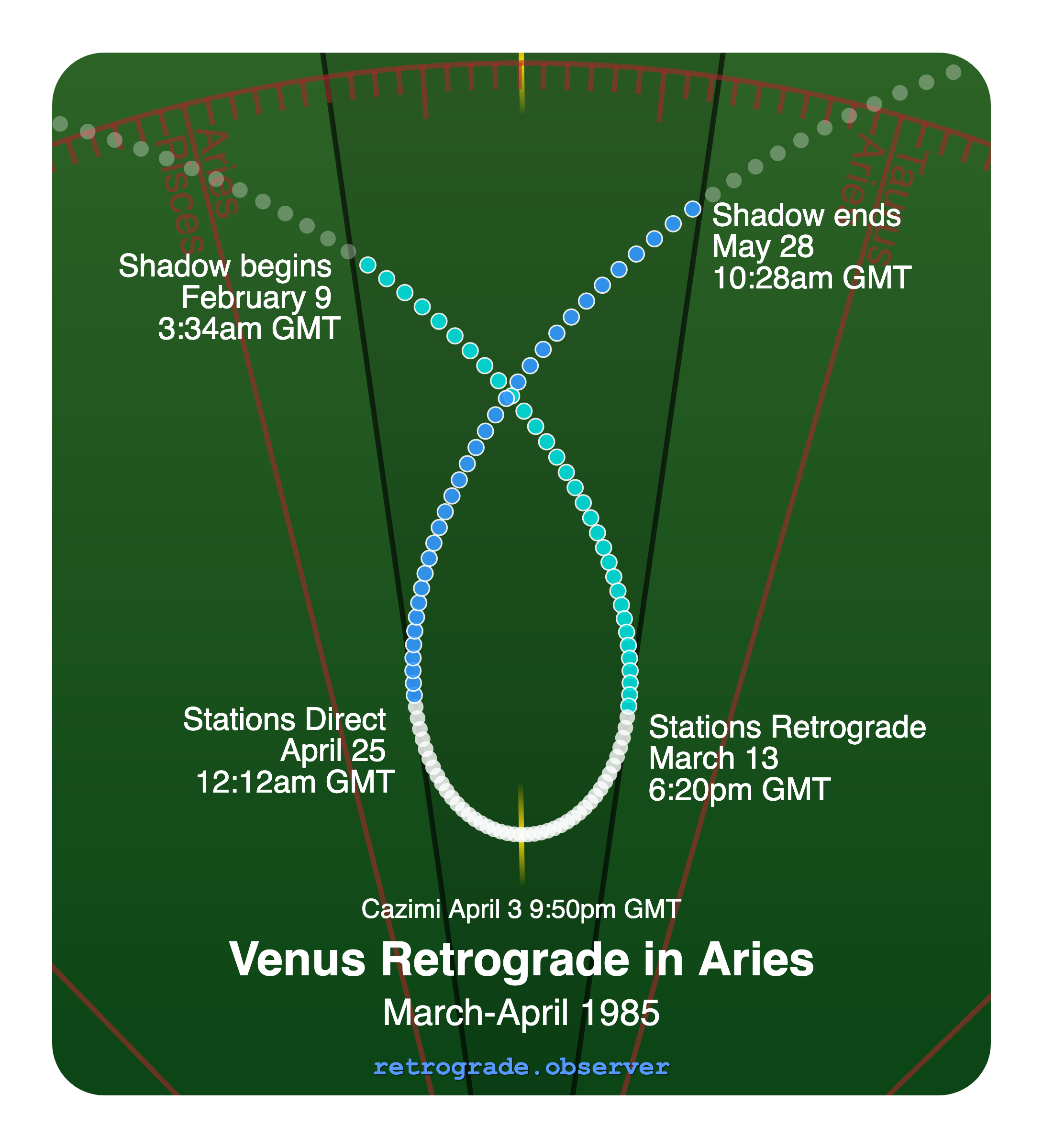 Venus retrograde motion chart showing
Pre-Shadow Start: Feb 9, 1985
Stations Retrograde: Mar 13, 1985
Cazimi: Apr 3, 1985
Stations Direct: Apr 25, 1985
Post-Shadow End: May 28, 1985