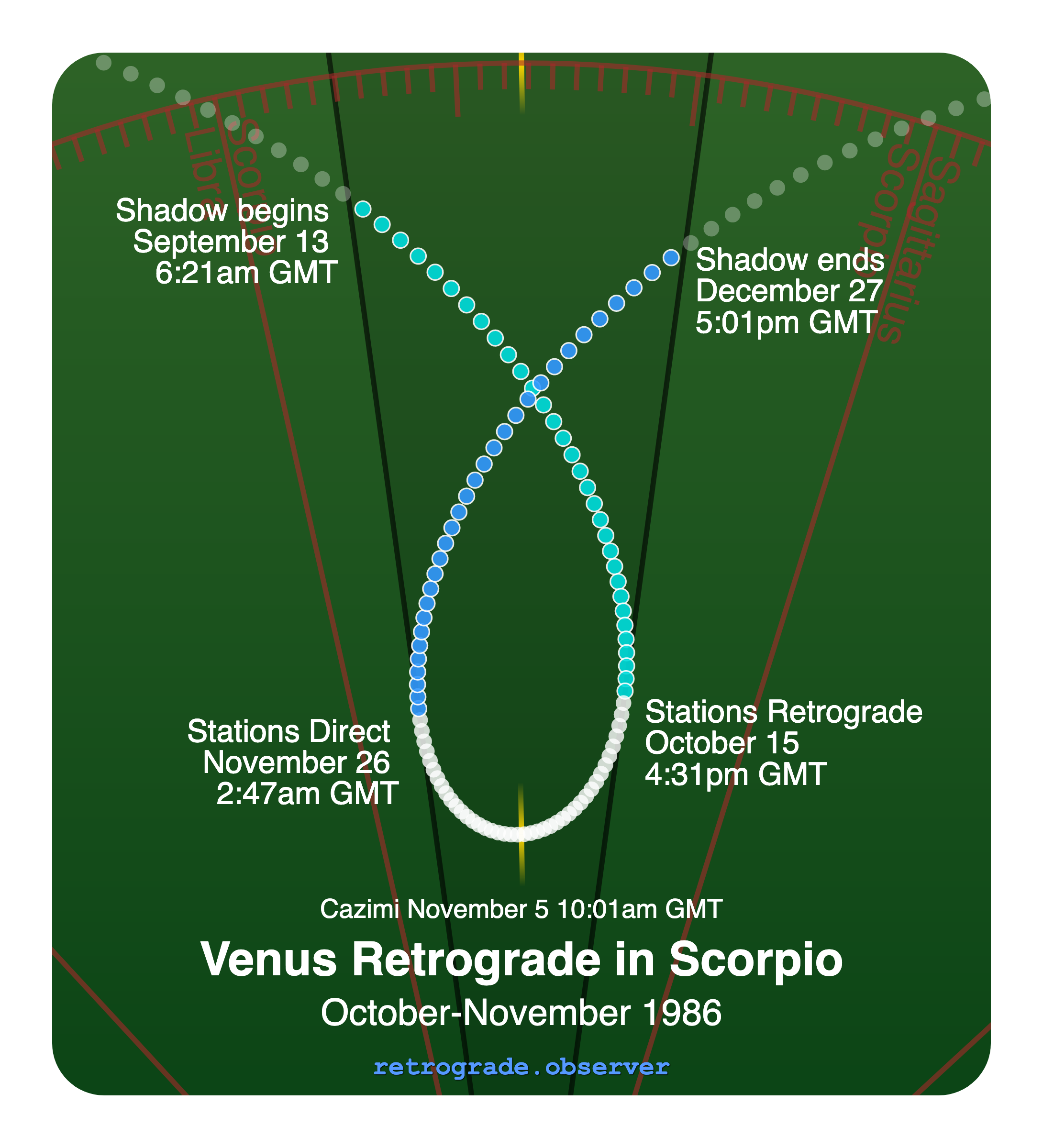 Venus retrograde motion chart showing
Pre-Shadow Start: Sep 13, 1986
Stations Retrograde: Oct 15, 1986
Cazimi: Nov 5, 1986
Stations Direct: Nov 26, 1986
Post-Shadow End: Dec 27, 1986
