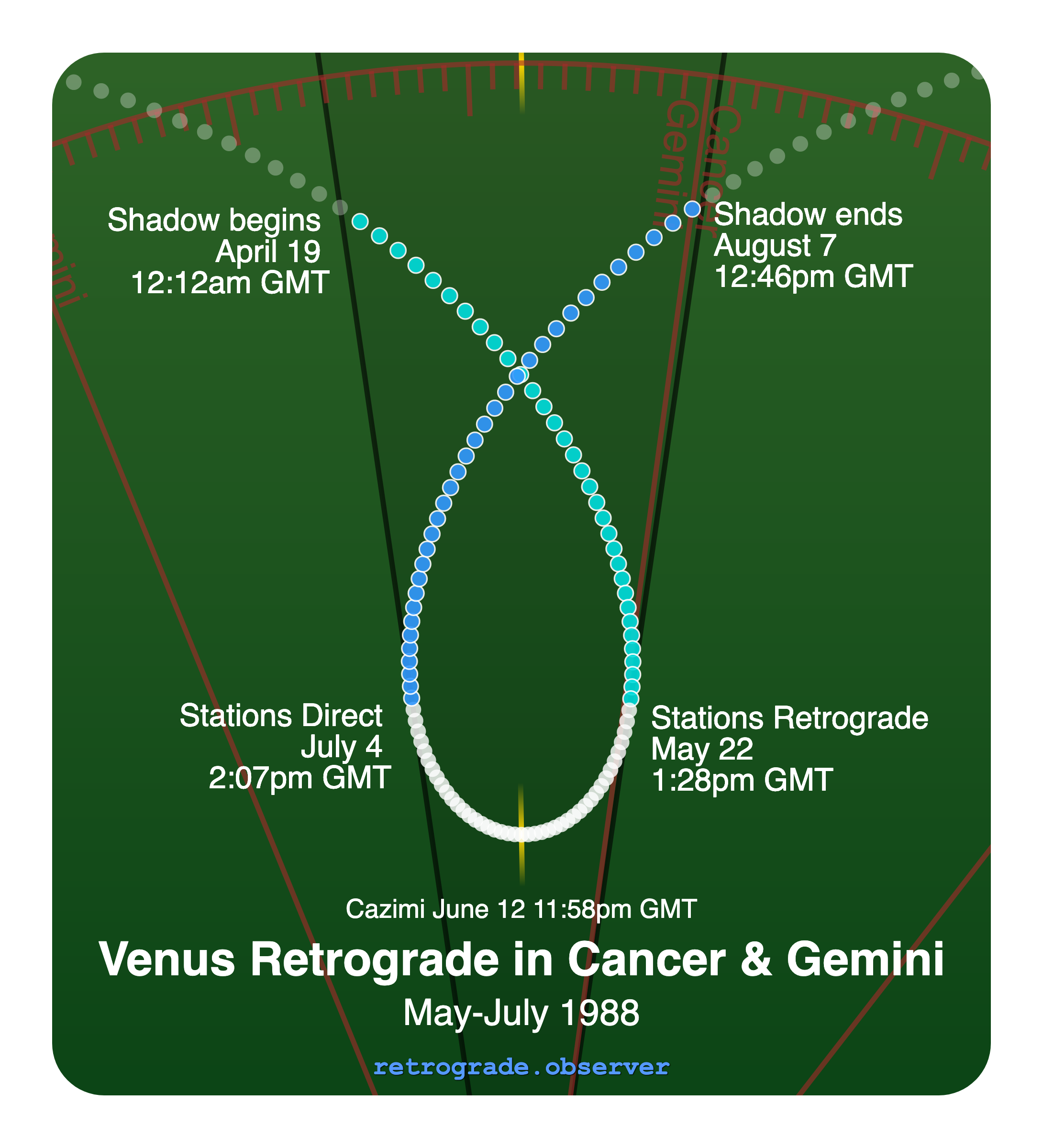 Venus retrograde motion chart showing
Pre-Shadow Start: Apr 19, 1988
Stations Retrograde: May 22, 1988
Cazimi: Jun 12, 1988
Stations Direct: Jul 4, 1988
Post-Shadow End: Aug 7, 1988