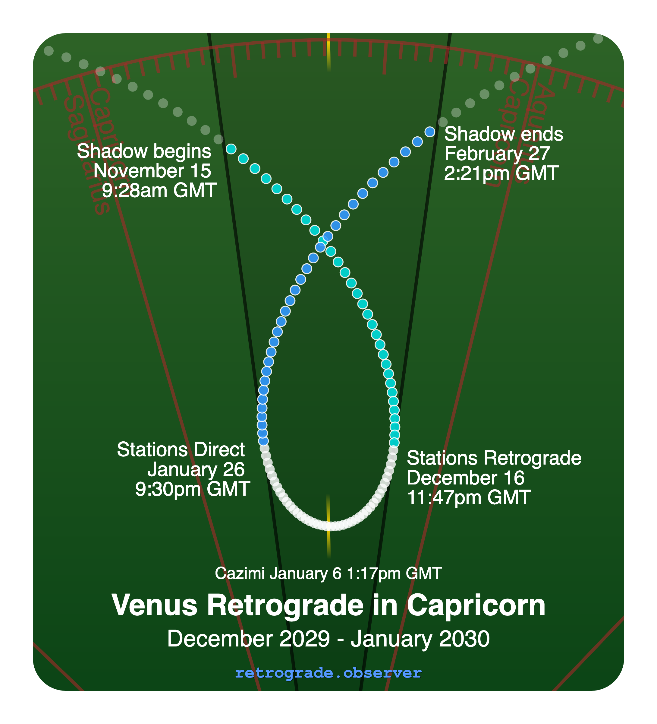 Venus retrograde motion chart showing
Pre-Shadow Start: Nov 15, 2029
Stations Retrograde: Dec 16, 2029
Cazimi: Jan 6, 2030
Stations Direct: Jan 26, 2030
Post-Shadow End: Feb 27, 2030