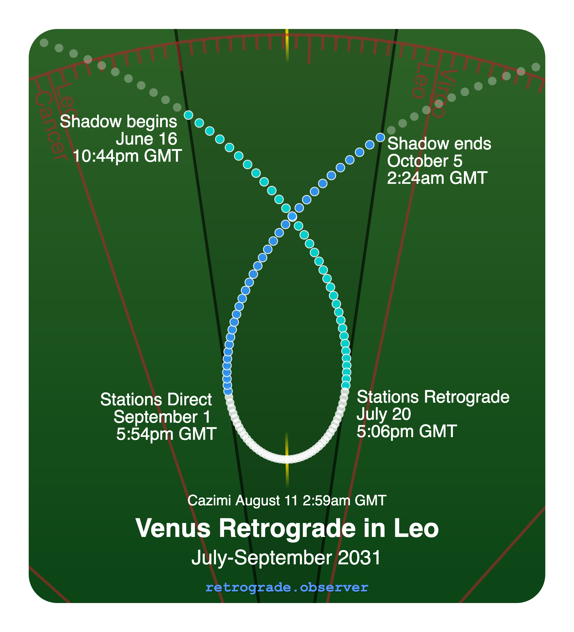 Venus retrograde motion chart showing
Pre-Shadow Start: Jun 16, 2031
Stations Retrograde: Jul 20, 2031
Cazimi: Aug 11, 2031
Stations Direct: Sep 1, 2031
Post-Shadow End: Oct 5, 2031