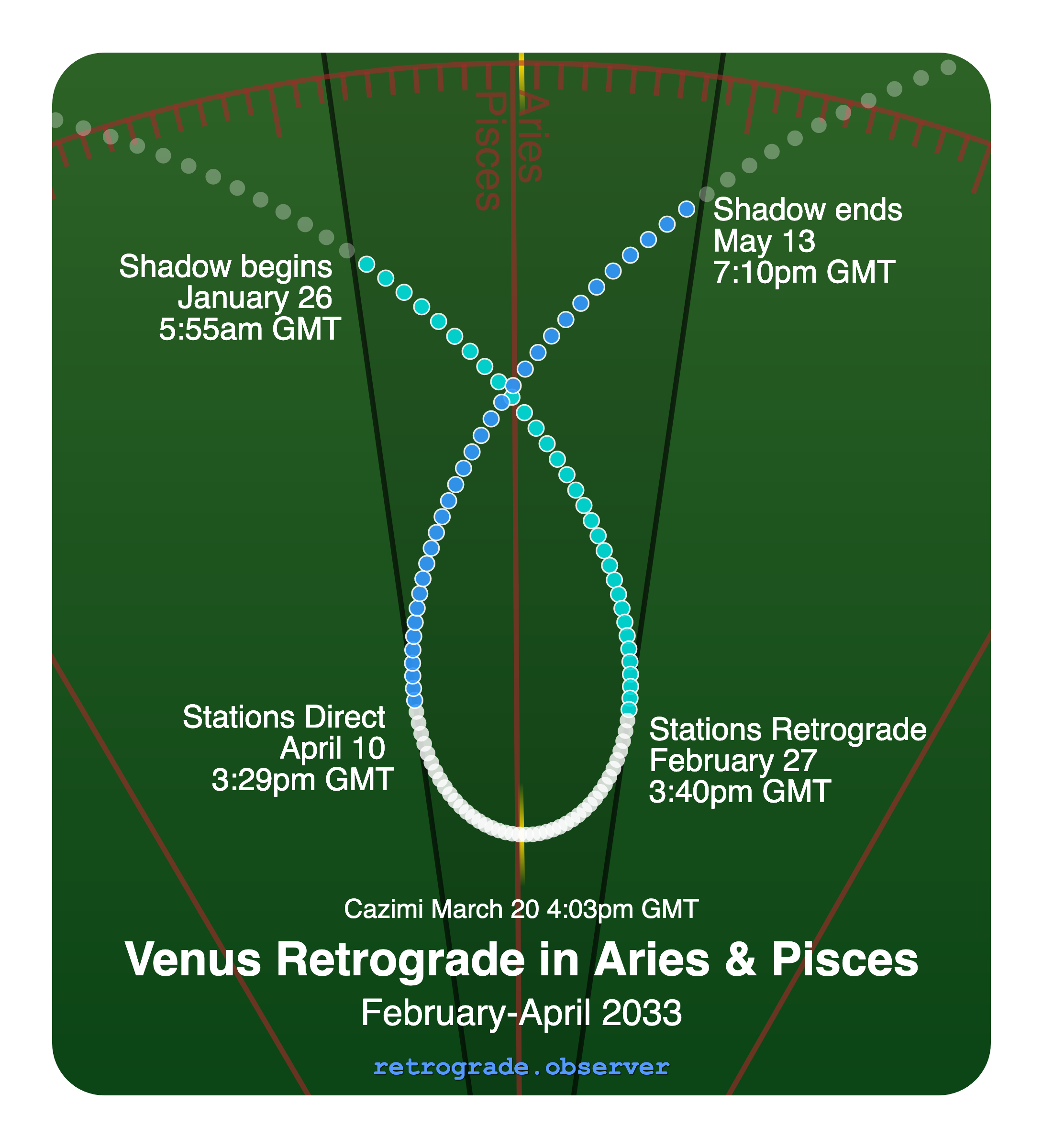 Venus retrograde motion chart showing
Pre-Shadow Start: Jan 26, 2033
Stations Retrograde: Feb 27, 2033
Cazimi: Mar 20, 2033
Stations Direct: Apr 10, 2033
Post-Shadow End: May 13, 2033