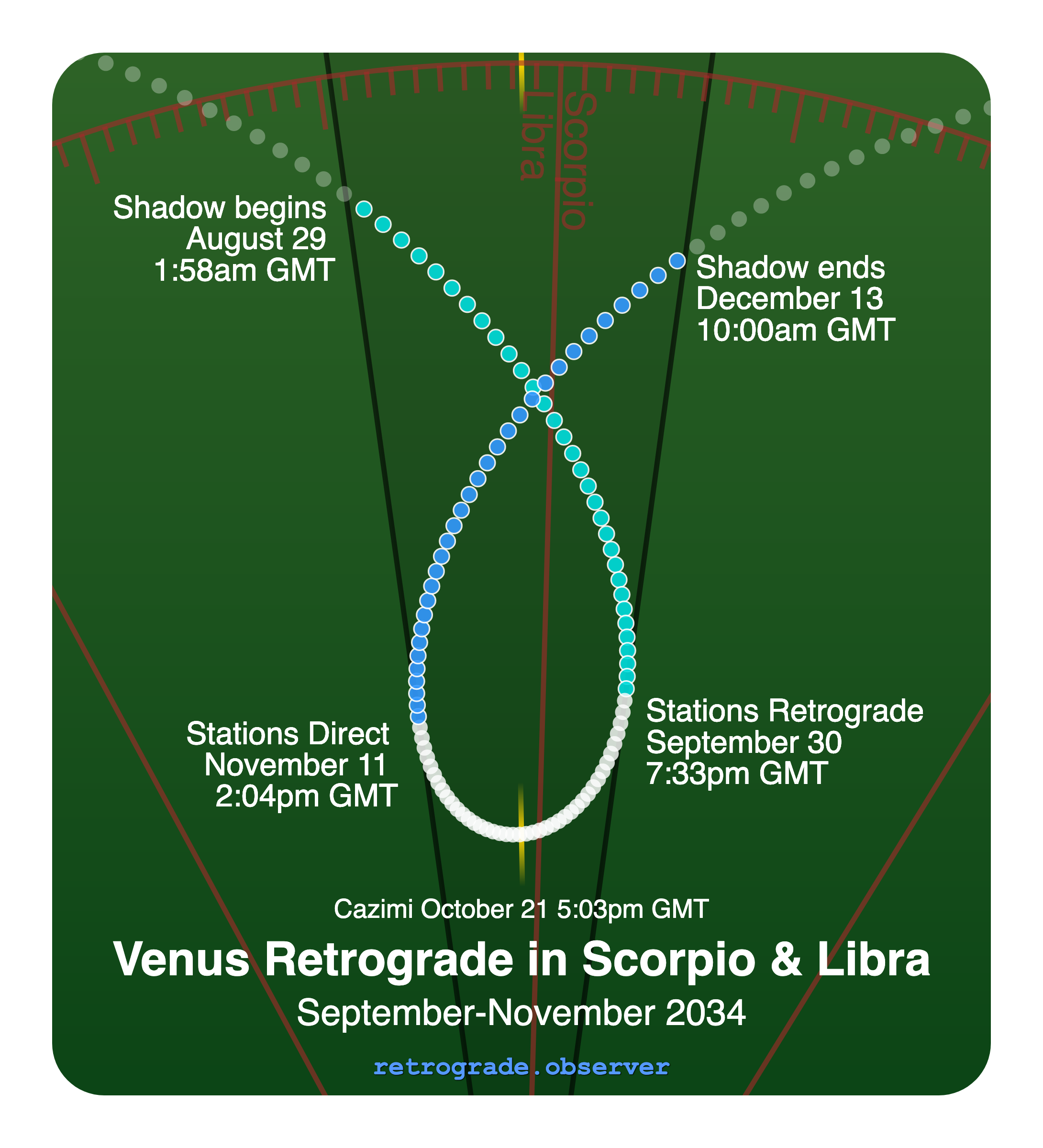 Venus retrograde motion chart showing
Pre-Shadow Start: Aug 29, 2034
Stations Retrograde: Sep 30, 2034
Cazimi: Oct 21, 2034
Stations Direct: Nov 11, 2034
Post-Shadow End: Dec 13, 2034