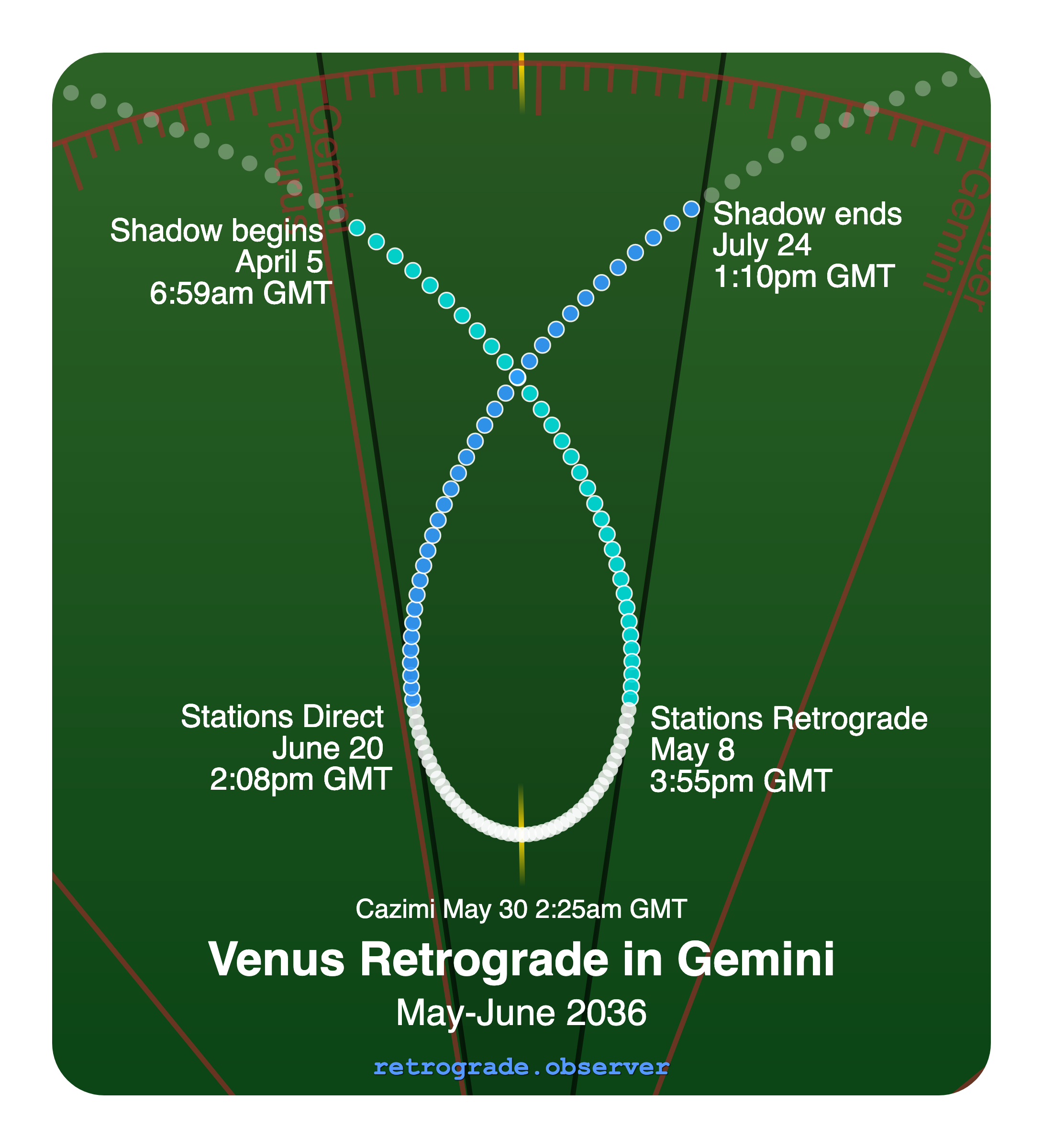 Venus retrograde motion chart showing
Pre-Shadow Start: Apr 5, 2036
Stations Retrograde: May 8, 2036
Cazimi: May 30, 2036
Stations Direct: Jun 20, 2036
Post-Shadow End: Jul 24, 2036