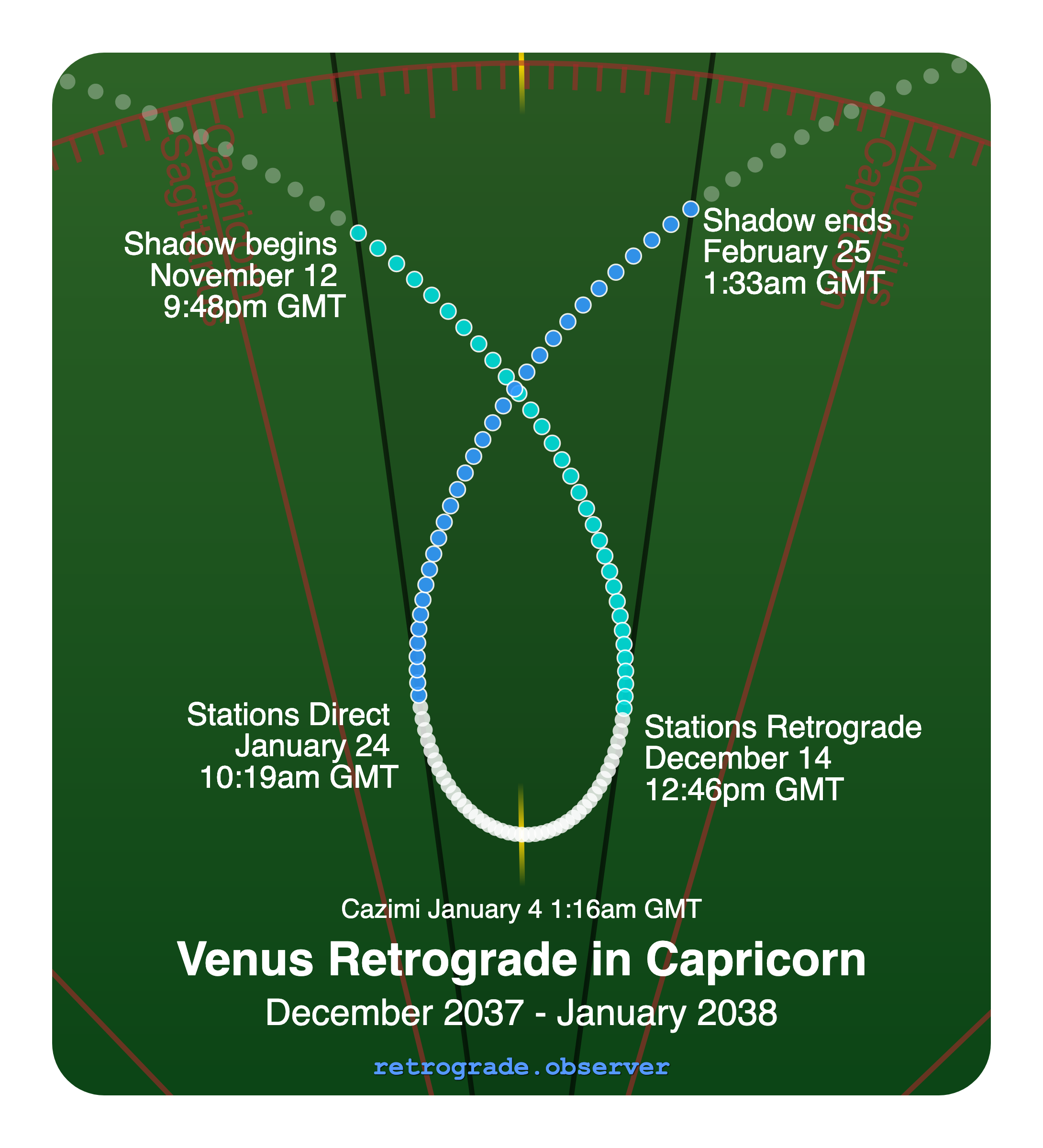 Venus retrograde motion chart showing
Pre-Shadow Start: Nov 12, 2037
Stations Retrograde: Dec 14, 2037
Cazimi: Jan 4, 2038
Stations Direct: Jan 24, 2038
Post-Shadow End: Feb 25, 2038
