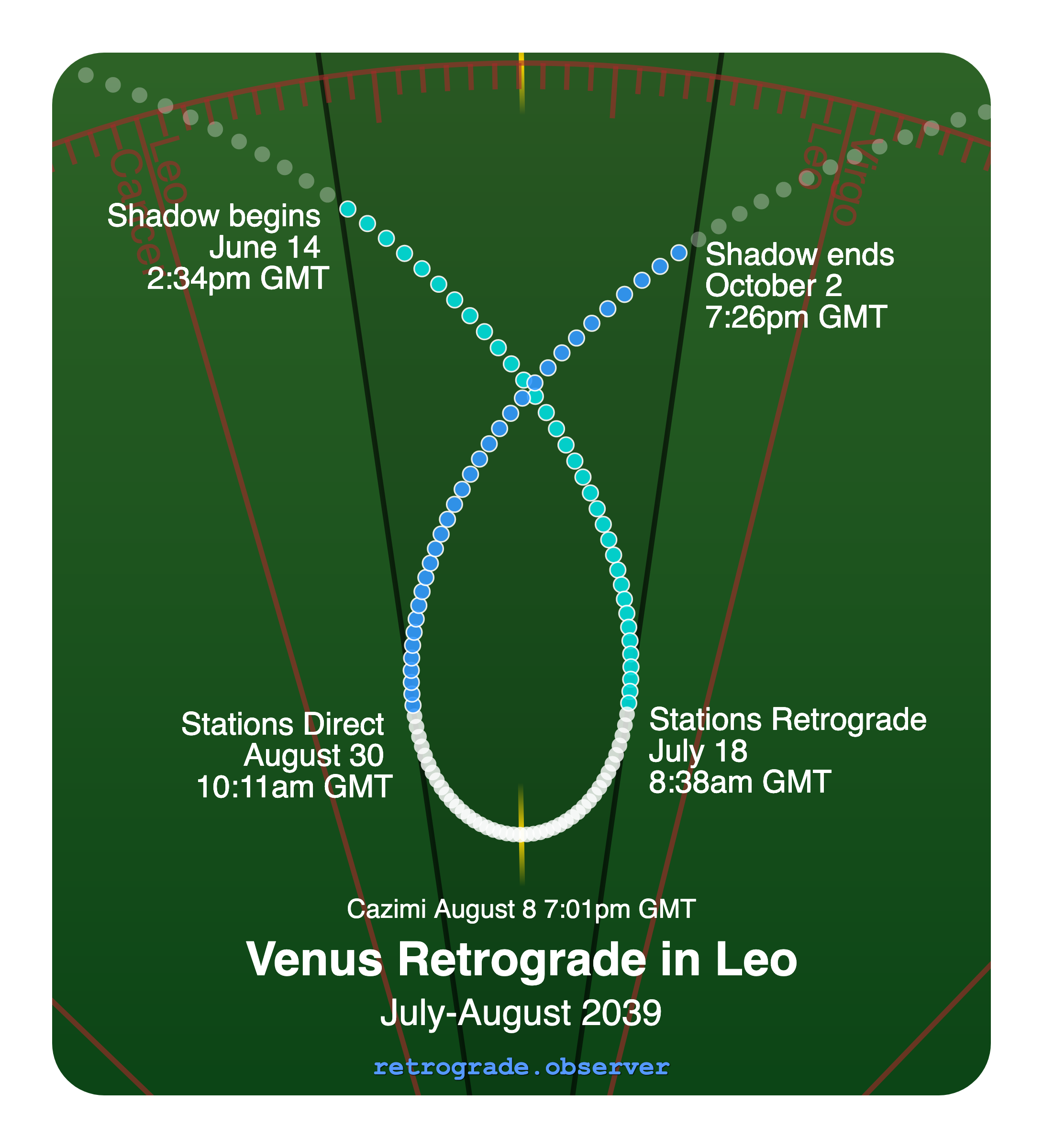 Venus retrograde motion chart showing
Pre-Shadow Start: Jun 14, 2039
Stations Retrograde: Jul 18, 2039
Cazimi: Aug 8, 2039
Stations Direct: Aug 30, 2039
Post-Shadow End: Oct 2, 2039