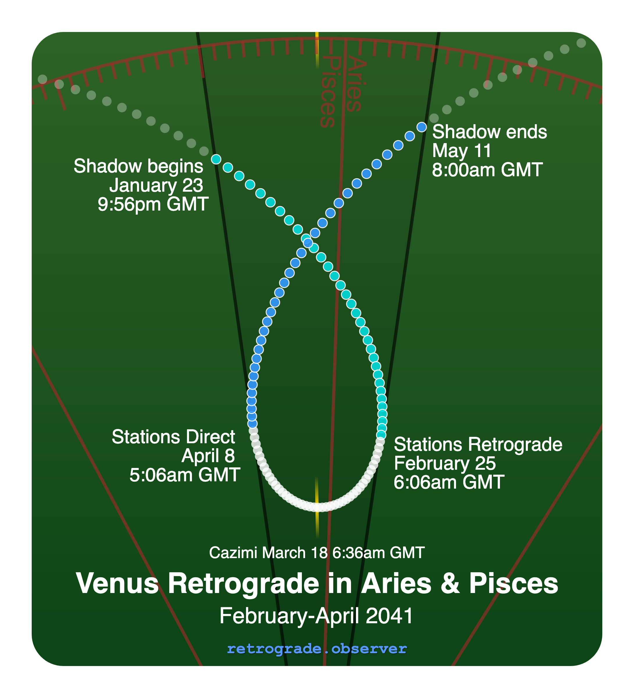 Venus retrograde motion chart showing
Pre-Shadow Start: Jan 23, 2041
Stations Retrograde: Feb 25, 2041
Cazimi: Mar 18, 2041
Stations Direct: Apr 8, 2041
Post-Shadow End: May 11, 2041