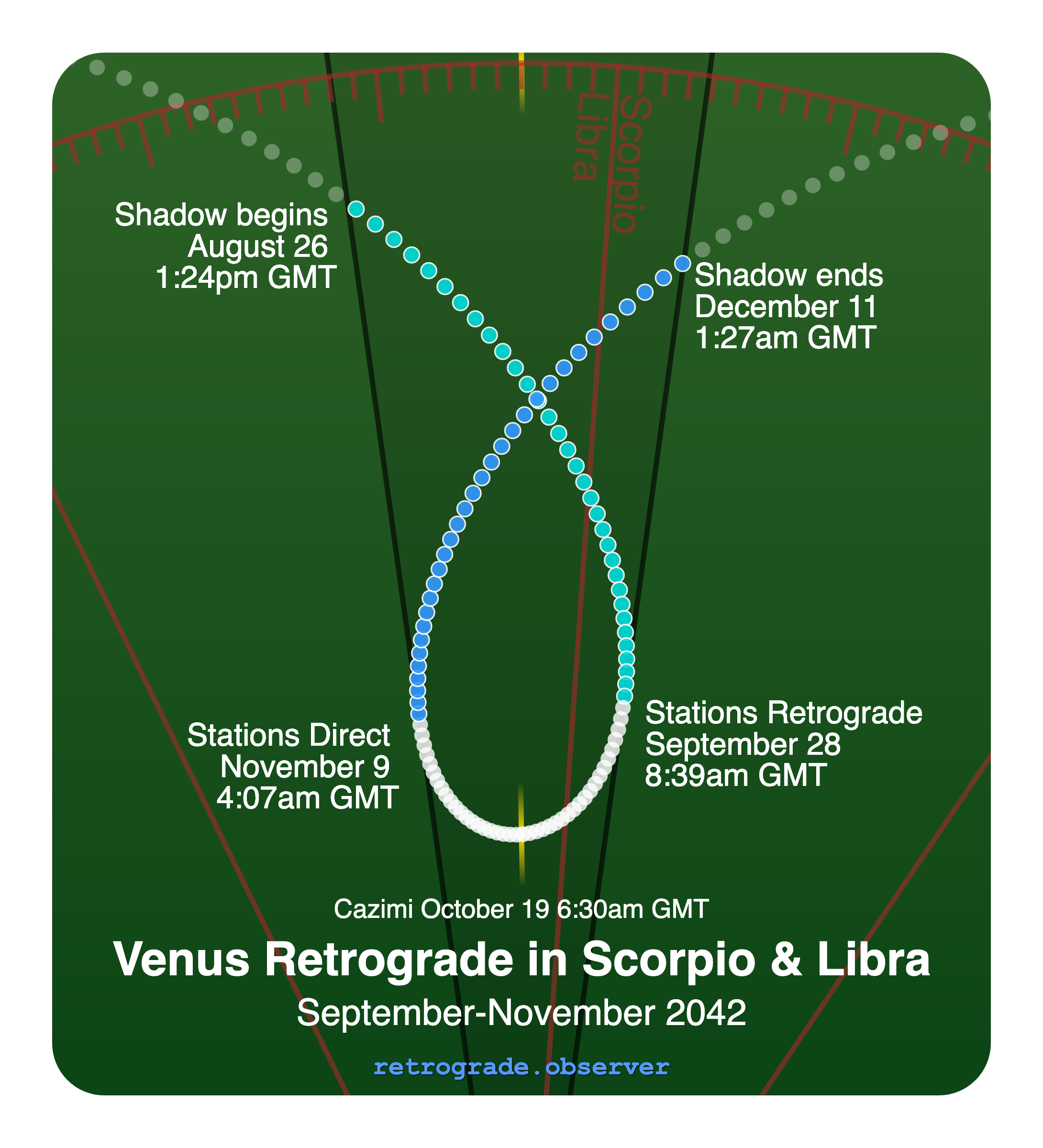 Venus retrograde motion chart showing
Pre-Shadow Start: Aug 26, 2042
Stations Retrograde: Sep 28, 2042
Cazimi: Oct 19, 2042
Stations Direct: Nov 9, 2042
Post-Shadow End: Dec 11, 2042