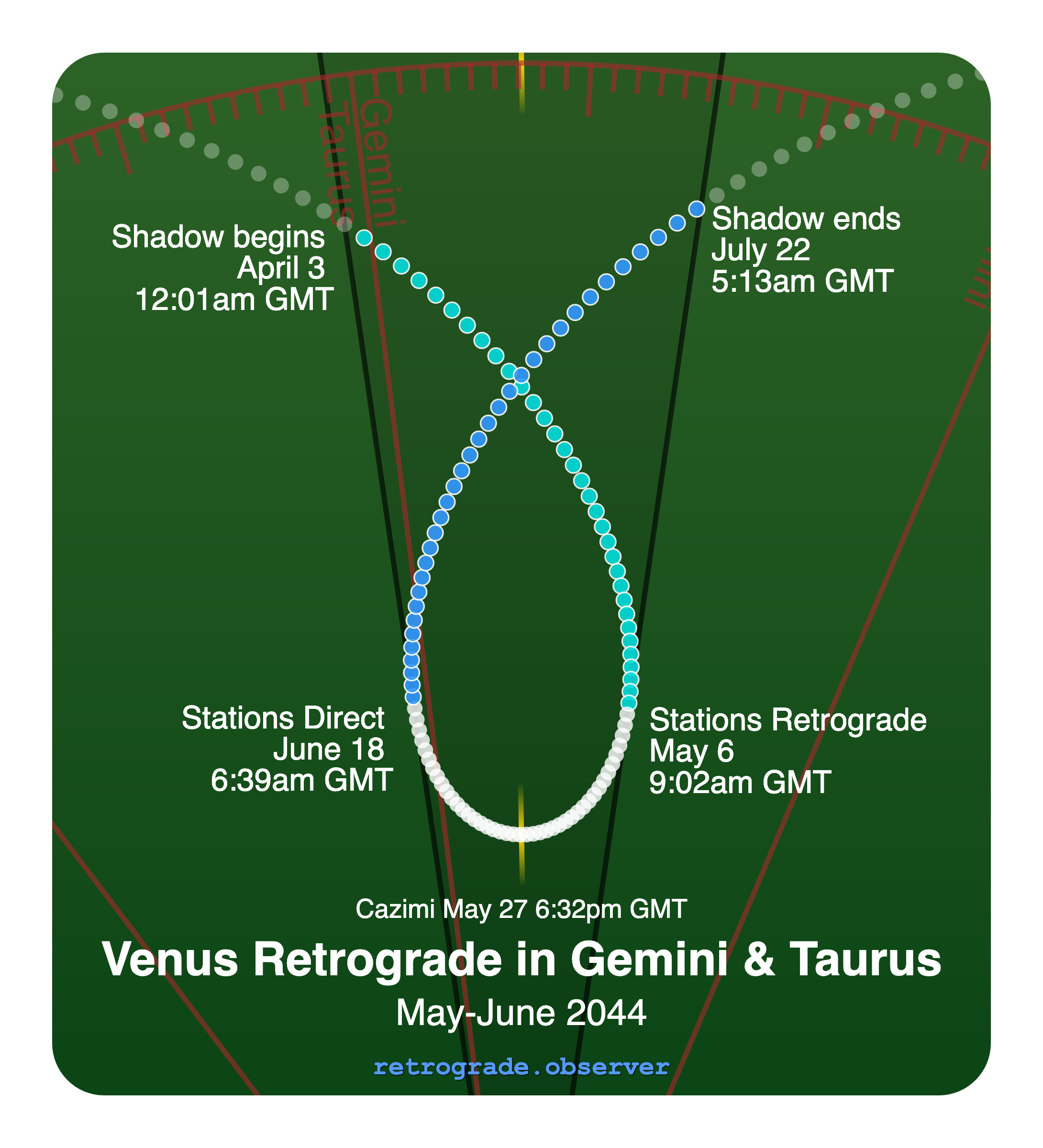 Venus retrograde motion chart showing
Pre-Shadow Start: Apr 3, 2044
Stations Retrograde: May 6, 2044
Cazimi: May 27, 2044
Stations Direct: Jun 18, 2044
Post-Shadow End: Jul 22, 2044