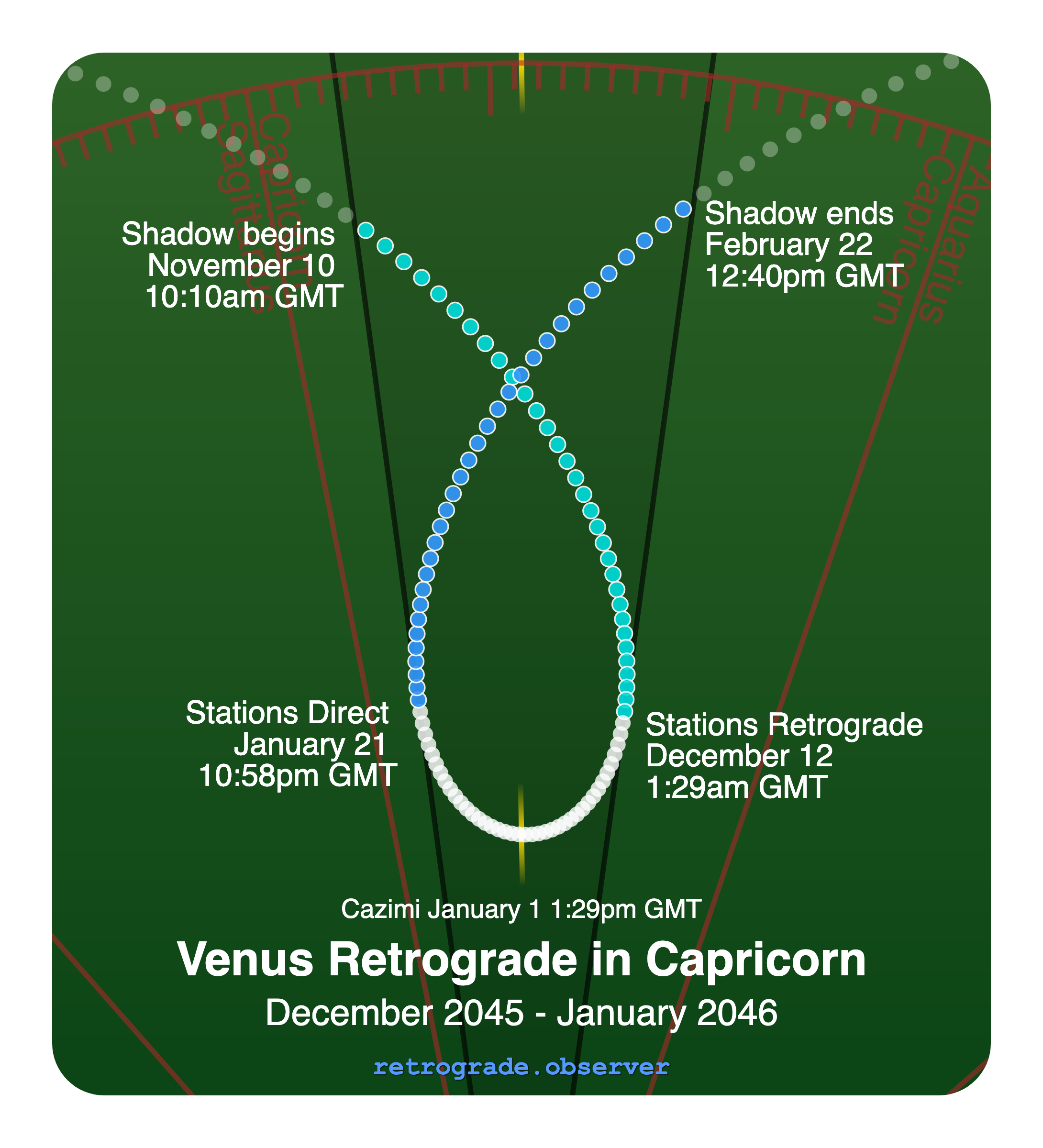 Venus retrograde motion chart showing
Pre-Shadow Start: Nov 10, 2045
Stations Retrograde: Dec 12, 2045
Cazimi: Jan 1, 2046
Stations Direct: Jan 21, 2046
Post-Shadow End: Feb 22, 2046