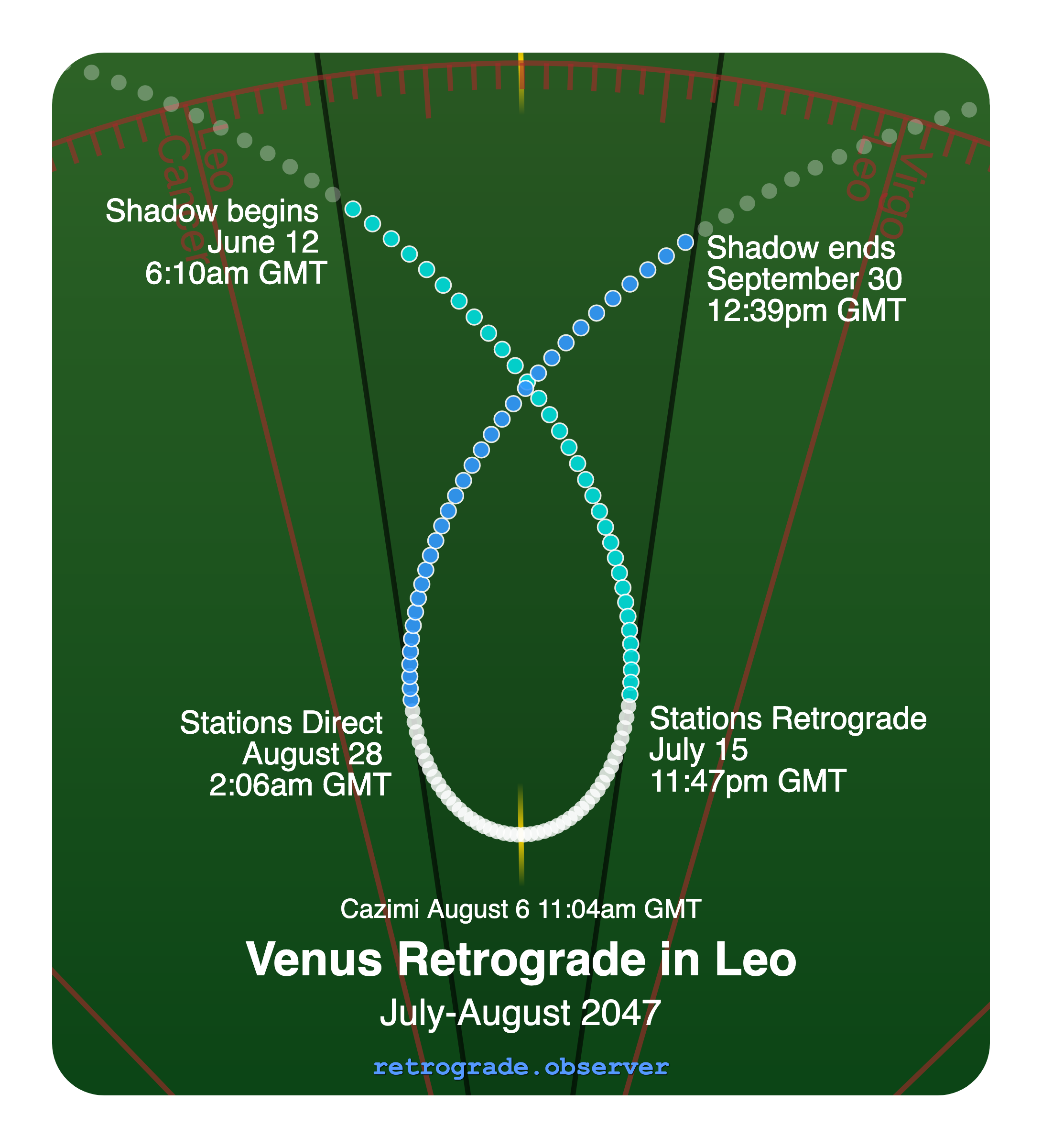 Venus retrograde motion chart showing
Pre-Shadow Start: Jun 12, 2047
Stations Retrograde: Jul 15, 2047
Cazimi: Aug 6, 2047
Stations Direct: Aug 28, 2047
Post-Shadow End: Sep 30, 2047