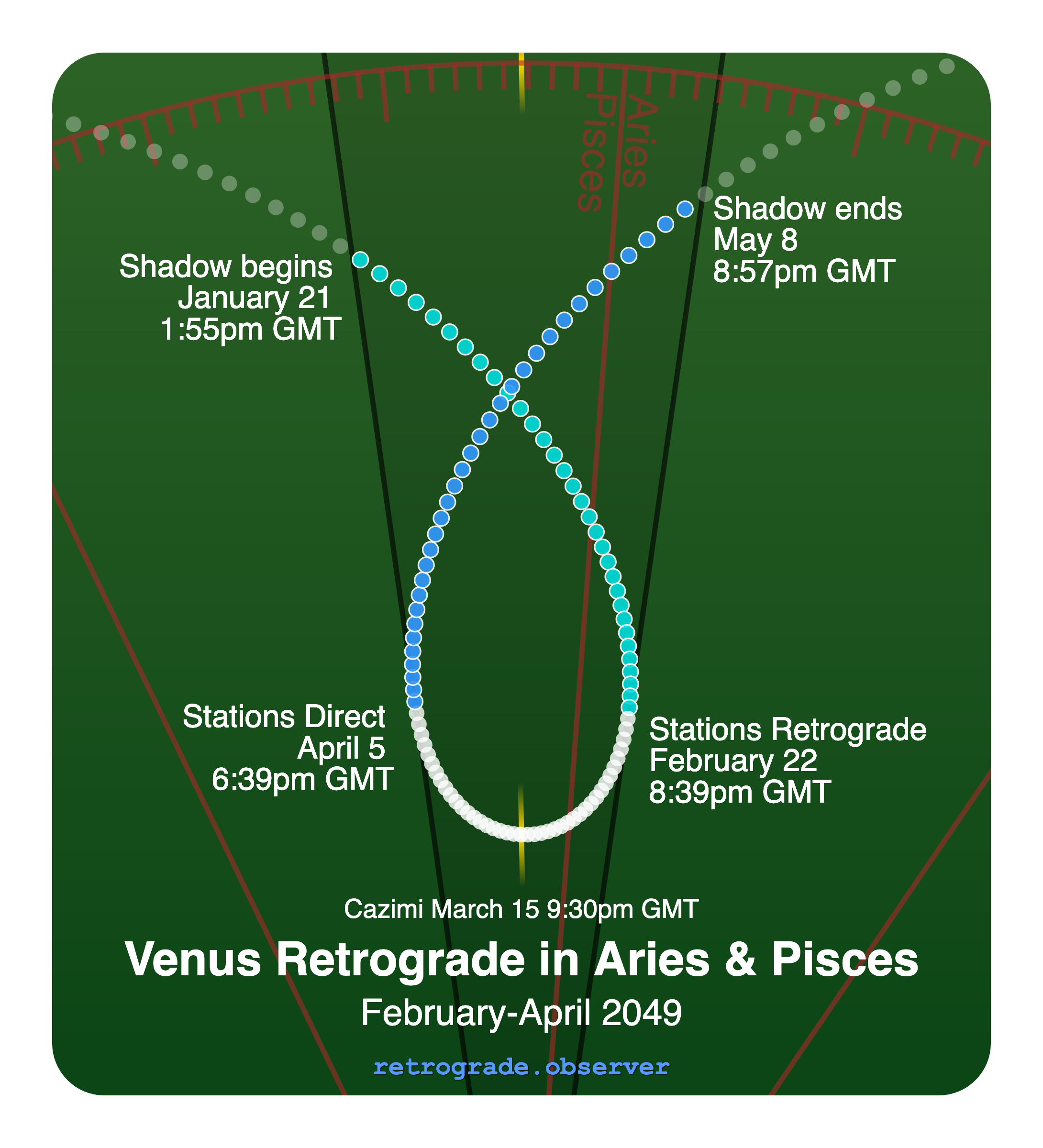 Venus retrograde motion chart showing
Pre-Shadow Start: Jan 21, 2049
Stations Retrograde: Feb 22, 2049
Cazimi: Mar 15, 2049
Stations Direct: Apr 5, 2049
Post-Shadow End: May 8, 2049